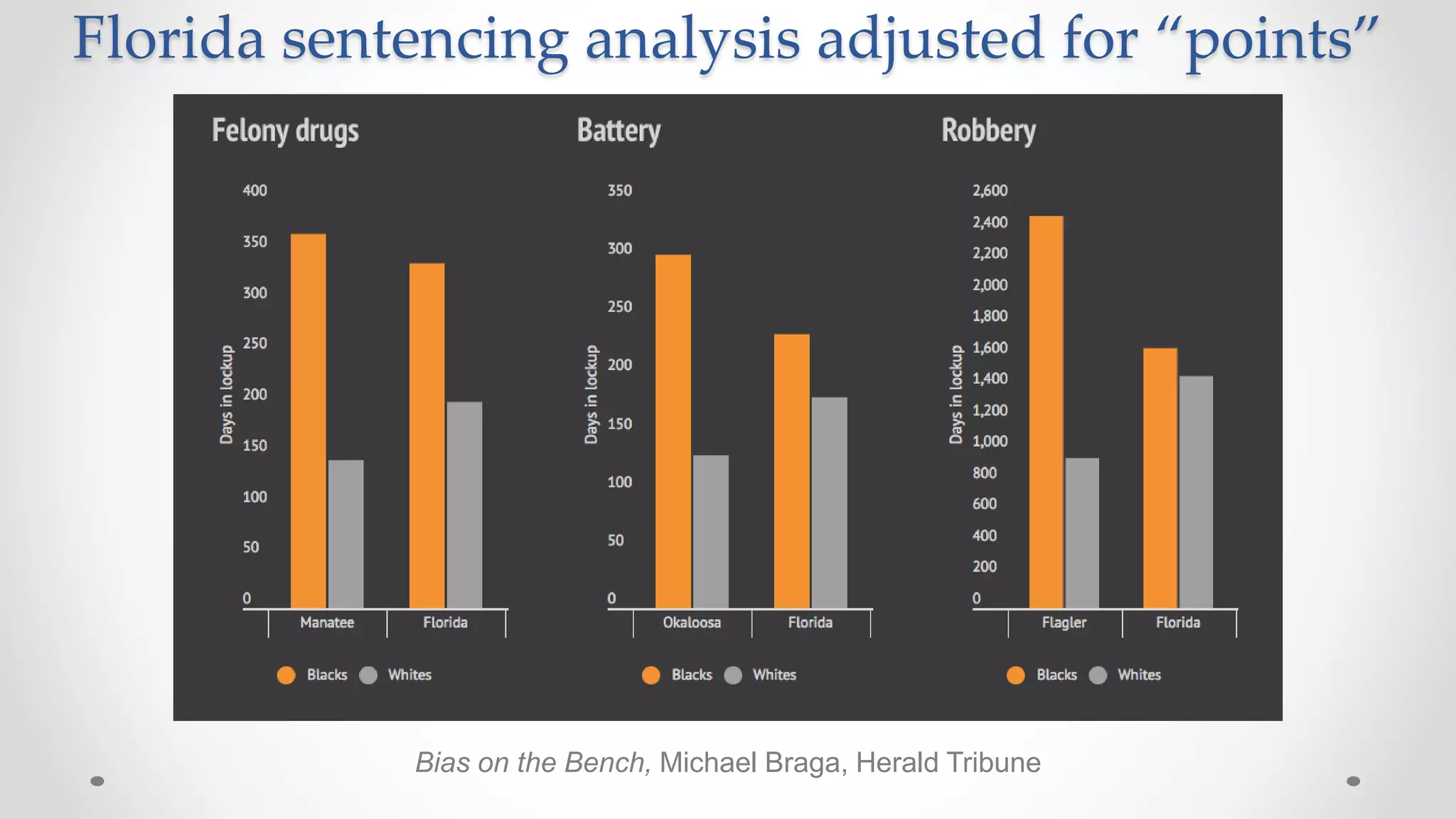 Florida sentencing analysis adjusted for “points”
Bias on the Bench, Michael Braga, Herald Tribune
 