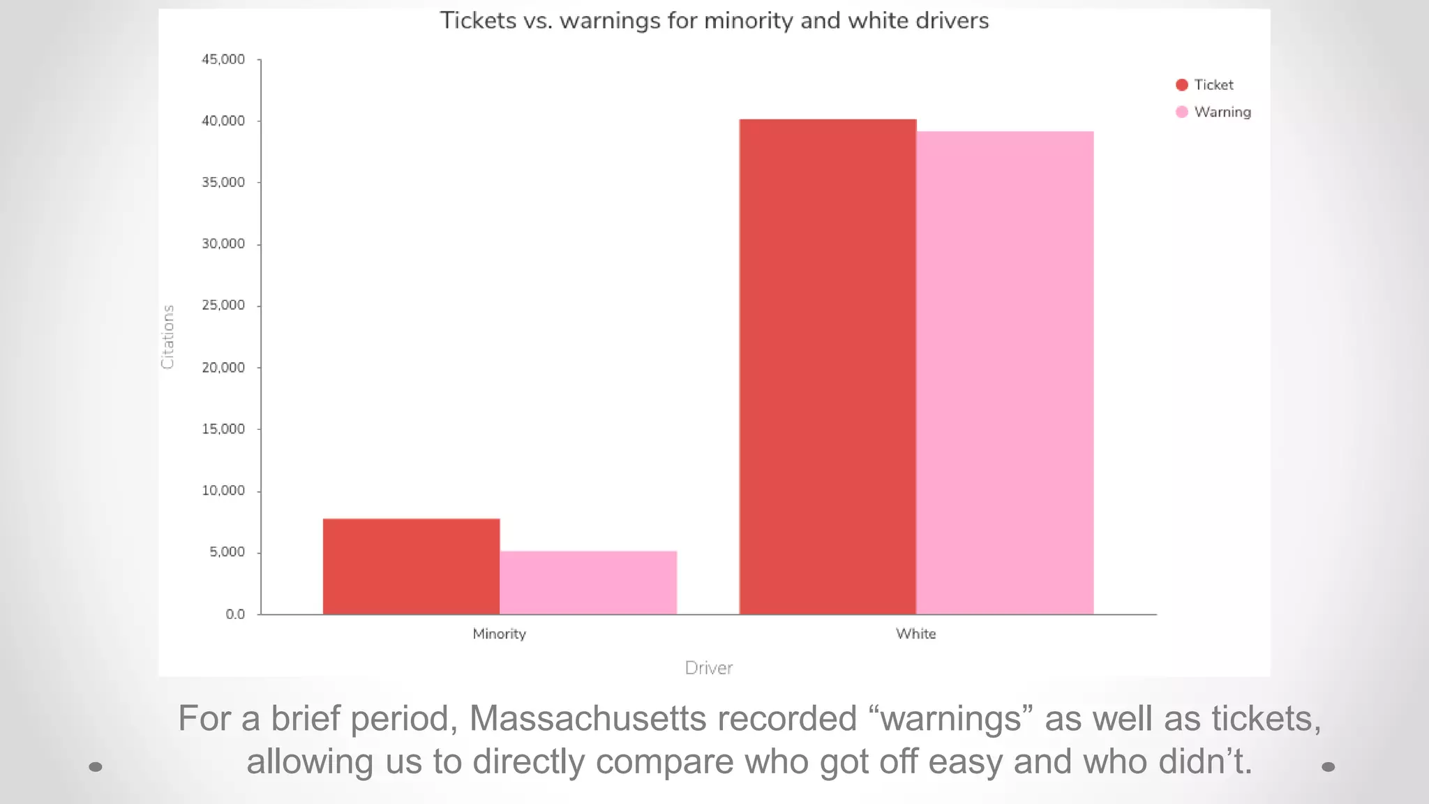For a brief period, Massachusetts recorded “warnings” as well as tickets,
allowing us to directly compare who got off easy and who didn’t.
 