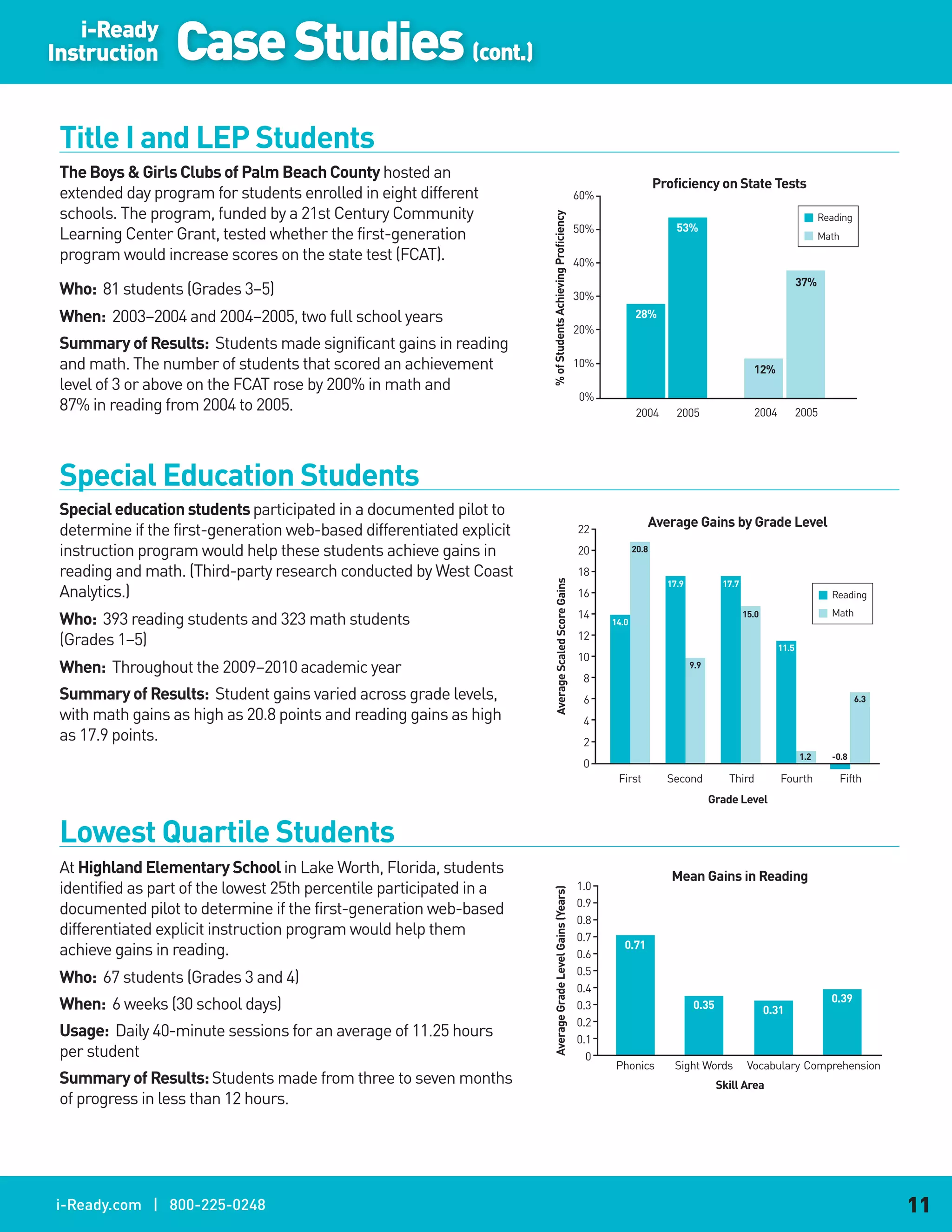 i-Ready
Instruction        Case Studies (cont.)
 Title I and LEP Students                                                                                                                                   Mean Gains in Reading
                                                                                                                                        1.0
 The Boys & Girls Clubs of Palm Beach County hosted an




                                                                                         % of Students Achieving Proficiency (Years)
                                                                                                                                        0.9              Proficiency on State Tests
 extended day program for students enrolled in eight different                                                                          60%
                                                                                                                                        0.8     0.83




                                                                                                   Average Grade Level Gains
 schools. The program, funded by a 21st Century Community                                                                               0.7                                                                0.76
                                                                                                                                                                                                         Reading
                                                                                                                                        50%
                                                                                                                                        0.6                   53%
 Learning Center Grant, tested whether the first-generation                                                                                                                                              Math
                                                                                                                                        0.5
 program would increase scores on the state test (FCAT).                                                                                40%
                                                                                                                                        0.4                        0.46
                                                                                                                                        0.3                                                        37%
 Who: 81 students (Grades 3–5)                                                                                                          30%
                                                                                                                                        0.2
                                                                                                                                                                                         0.32

 When: 2003–2004 and 2004–2005, two full school years                                                                                   0.1          28%
                                                                                                                                        20%
                                                                                                                                          0
 Summary of Results: Students made significant gains in reading                                                                               Phonics        Sight Words          Vocabulary Comprehension

 and math. The number of students that scored an achievement                                                                            10%                               Skill Area
                                                                                                                                                                                   12%
 level of 3 or above on the FCAT rose by 200% in math and
                                                                                                                                        0%
 87% in reading from 2004 to 2005.                                                                                                                   2004     2005                  2004           2005




 Special Education Students
                                     Mean Gains in Reading
 Special education students participated in a documented pilot to                                                                                          Mean Gains in Reading
                        1.0                                                                                                             1.0
                                                                                                                                                        Average Gains by Grade Level
                     Average Grade Level Gains (Years)




                                                                                              Average ScaledGrade Level Gains (Years)
 determine if the first-generation web-based differentiated explicit
                        0.9                                                                                                             22
                                                                                                                                        0.9
 instruction program would help these students achieve gains in
                        0.8                                                                                                             0.8
                                                                                                                                        20       0.87
                                                                                                                                                  20.8
                              0.83
                        0.7                                 0.76                                                                        0.7
 reading and math. (Third-party research conducted by West Coast                                                                        18
                                                                                                                                                                                                           0.67
                        0.6                                                                                                             0.6
                                                                                                   Average Score Gains
                                                                                                                                                            17.9           17.7
 Analytics.)            0.5                                                                                                             16
                                                                                                                                        0.5
                                                                                                                                                                   0.60                                    Reading
                                                                                                                                                                                         0.54
                                                                                                                                        14                                                                 Math
 Who: 393 reading students and 323 math students
                     0.4              0.46                                                                                              0.4   14.0
                                                                                                                                                                                  15.0

                     0.3                                                                                                                0.3
                                                                                                                                        12
 (Grades 1–5)                                    0.32
                                                                                                                                                                                            11.5
                     0.2                                                                                                                0.2
                                                                                                                                        10
 When: Throughout the 2009–2010 academic year
                     0.1                                                                                                                0.1                        9.9

                       0                                                                                                                 80
 Summary of Results: Student gainsSight Words Vocabulary Comprehension
                           Phonics varied across grade levels,                                                                           6
                                                                                                                                               Phonics       Sight Words           Vocabulary Comprehension
                                                                                                                                                                                                      6.3
 with math gains as high as 20.8 points andSkill Area gains as high
                                            reading                                                                                      4
                                                                                                                                                                          Skill Area

 as 17.9 points.                                                                                                                         2
                                                                                                                                                                                                   1.2     -0.8
                                                                                                                                         0
                                                                                                                                               First        Second           Third          Fourth           Fifth
                                                                                                                                                                         Grade Level


 Lowest Quartile Students
 At Highland Elementary School Average Gains byFlorida, students
                                      in Lake Worth, Grade Level                                                                                             Mean Gains in Reading
                          22
 identified as part of the lowest 25th percentile participated in a                                                                     1.0
                                                                                              Average Grade Level Gains (Years)




                          20      20.8                                                                                                  0.9
 documented pilot to determine if the first-generation web-based
                          18                                                                                                            0.8
 differentiated explicit instruction program would help them
                          Average Scaled Score Gains




                                         17.9   17.7                                                                                    0.7
                          16                                                                                                                     0.71
 achieve gains in reading.                                       Reading
                                                                                                                                        0.6
                                                         14         15.0          Math
                                                                                                                                        0.5
 Who: 67 students (Grades 3 and 4)
                          14.0
                                                         12                                                                             0.4
                                                                                                                                                                                                           0.39
 When: 6 weeks (30 school days)
                     10
                                                                           11.5
                                                                                                                                        0.3                        0.35                  0.31
                                                              9.9
                                                                                                                                        0.2
 Usage: Daily 40-minute sessions for an average of 11.25 hours
                      8
                                                                                                                                        0.1
 per student          6                                       6.3
                                                                                                                                          0
                                                                                                                                               Phonics       Sight Words           Vocabulary Comprehension
                         4
 Summary of Results: Students made from three to seven months                                                                                                             Skill Area
 of progress in less than212 hours.                 1.2 -0.8
                                                         0




i-Ready.com | 800-225-0248                                                                                                                                                                                           11
 