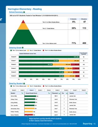 Harrington Elementary - Reading
      School Summary
      560 out of 571 Students Tested in Test Window 1 (11/15/2010-01/01/2011)
      500 out of 571 Students Tested in Test Window 1 (11/15/2010-01/01/2011)


er                                                                         Tier 3: 2 or More Grades Below
                                                                                                                                          % Students

                                                                                                                                              8%
                                                                                                                                                                 # Students

                                                                                                                                                                      47

                                                                           Tier 2: 1 Grade Below                                             20%                    113




                                                                           Tier 1: On or Above Level                                         71%                    400

      Detail by Grade
           Tier 1: On or Above Level          Tier 2: 1 Grade Below              Tier 3: 2 or More Grades Below

                                                                                                                                                               Total # Students
                          Student Distribution across Tiers                                                                                                       Assessed

         Grade K                                                                                                                               100% (95)              95


         Grade 1                                                                                   72% (65)                                      28% (25)             90


         Grade 2                                                                      55% (55)                                 30% (30)             15% (15)         100


         Grade 3                                                                                                67% (75)          20% (22)          13% (15)         112


         Grade 4                                                                                              67% (45)             23% (16)         10% (7)           68


         Grade 5                                                                                              68% (65)                27% (20)       4% (10)          95


                         0%         10%        20%            30%          40%        50%           60%          70%            80%           90%        100%



      Detail by Student
           Tier 1: On or Above Level           Tier 2: 1 Grade Below             Tier 3: 2 or More Grades Below


          Grade K             Grade 1          Grade 2           Grade 3            Grade 4           Grade 5              Grade 6            Grade 7              Grade 8

        Student                         Overall Scaled Score                                     Placement          Tier              Teacher

        Harris, Mike                                          345                                    Mid 3                 1          Jacobs, Dan


        Dubey, Frank                                       332                                      Late 2                 1          Richards, Fred


       Irving, Bobby                                       334                                      Late 2                 1          Smith, Donna

        Carr, Jennifer                                   235                                        Early 2                1          Jacobs, Dan


        Hernandez, Ernie                                 234                                        Late 1                 2          Richards, Fred

        Fields, Timothy                              189                                            Early 1                2          Smith, Donna

       Issacs, Roberta                               186                                            Late K                 3          Jacobs, Dan


        Powell, Sara                             121                                                Mid K                  2          Richards, Fred
                                             Helps teachers quickly identify which students
        West, Dante                         103 their classes need intervention. Late PK
                                             in                                                                            3          Smith, Donna

                               i-Ready Diagnostic & Instruction • Curriculum Associates LLC • www.CurriculumAssociates.com • 800-225-0248                            Reporting 15
 