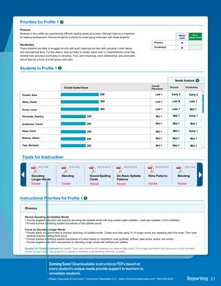 Summary
Overview                Profile 1                Profile 2             Profile 3               Profile 4            Profile 5



Test Window 1 (11/15/2011)
Priorities for Profile 1
Phonics
Students in this profile are experiencing difficulty reading words accurately. Although balance is important
                                                                                                                                                    Below        On or
for reading development, Phonics should be a priority for small-group instruction with these students.                                              Level      Above Level

                                                                                                                           Phonics
Vocabulary
                                                                                                                           Vocabulary
These students are likely to struggle not only with word meanings but also with concepts in both literary
and informational texts. For this reason, they are likely to remain below level in Comprehension once they
develop both accuracy and fluency in decoding. Thus, word meanings, word relationships, and word parts
should also be a focus of small-group instruction.


Students in Profile 1


                                                                                                                                               Needs Analysis
                                                                                                                         Overall
                                         Overall Scaled Score                                                                             Phonics           Vocabulary
                                                                                                                         Placement
                                                                                                                                                                             
  Powell, Sara                                                             300                                               Late 1         Early 2           Early 2

  West, Dante                                                              300                                               Late 1         Late K             Late 1


  Avery, Lana                                                              300                                               Late 1         Late 1             Mid 1

  Richards, Destiny                                            250                                                           Mid 1           Mid 1            Early 1


  Anderson, Calvin                                             250                                                           Mid 1           Mid 1             Mid 1

  Zaya, Carol                                                  250                                                           Mid 1           Mid 1            Early 1

  Breaux, Albert                                               250                                                           Mid 1           Mid 1             Mid 1

  Tate, Michelle                                               250                                                           Mid 1           Mid 1             Mid 1
                                                                                                                                                                             


  Tools for Instruction

                 ROUTINE                      ROUTINE                    RESOURCE                 RESOURCE                  RESOURCE                    ROUTINE


          Decoding                     Blending                  Sound-Spelling            Six Basic Syllable         Rime Patterns              Blending
          Longer Words                                           Cards                     Patterns
          Preview                      Preview                   Preview                   Preview                    Preview                    Preview




Instructional Priorities for Profile 1

    Phonics

    Review Decoding two-Syllable Words
    • Provide targeted instruction and practice decoding two-syllable words with long vowels (open syllables, vowel pair syllables, CVCe syllables).
    • Provide practice identifying syllable boundaries of two-syllable words.

    Focus on Decoding Longer Words
    • Provide plenty of opportunities to practice decoding 3-4 syllable words. Create word lists using 10-15 longer words and repeating each five times. Then have
      students practice reading them aloud.
    • Provide practice identifying syllable boundaries of a word based on morphemic units (prefixes, suffixes, base words, and/or root words).
    • Provide targeted instruction and practice on decoding longer words with prefixes and suffixes.

    Support for English Learners Be explicit. Teach and reinforce all vocabulary as lessons take place. Encourage exploration and discussion of the concepts
    named by each word. Use graphics or objects to reinforce understanding wherever possible.




                           Coming Soon! Downloadable instructional PDFs based on
                           every student’s unique needs provide support to teachers to
                           remediate students.
                          i-Ready Diagnostic & Instruction • Curriculum Associates LLC • www.CurriculumAssociates.com • 800-225-0248                        Reporting 21
    Vocabulary
 