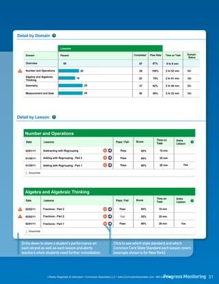 Algebraic Thinking

Geometry


Measurement
and Data

                                                                                      Grade 4



Detail by Domain

                                     Lessons

       Domain                        Passed                                                        Completed     Pass Rate    Time on Task         Domain
                                                                                                                                                    Status

       Overview                         85                                                              97         87%         9 hr 5 min

       Number and Operations                           20                                               20         100%        3 hr 02 min         On

       Algebra and Algebraic                      15                                                    20          75%        2 hr 01 min         On
       Thinking

       Geometry                                             25                                          27         92%         2 hr 40 min         On

       Measurement and Data                                 25                                          30          80%        2 hr 22 min         On




Detail by Lesson


       Number and Operations
                                                                                                                       Time on         Extra
       Date            Lessons                                                      Pass / Fail      Score
                                                                                                                       Task            Lesson

       02/01/11        Subtracting with Regrouping                        CC            Pass             80%              15 min

       01/30/11        Adding with Regrouping - Part 2                    CC            Pass             85%              25 min

       01/30/11        Adding with Regrouping - Part 1                    CC            Pass             90%              20 min              Yes


           Show/Hide




       Algebra and Algebraic Thinking
                                                                                                                       Time on         Extra
       Date            Lessons                                                      Pass / Fail      Score
                                                                                                                       Task            Lesson

       02/02/11        Fractions - Part 2                                 CC           Pass              80%              15 min

       02/02/11        Fractions - Part 2                                 CC            Fail             20%              25 min

       02/01/11        Fractions - Part 1                                 CC           Pass              90%              20 min             Yes

           Show/Hide




   Drills down to show a student’s performance on                                 Click to see which state standard and which
   each strand as well as each lesson and alerts                                  Common Core State Standard each lesson covers
   teachers when students need further remediation.                               (example shown is for New York).




                                                                                                                             Progress Monitoring 31
                          i-Ready Diagnostic & Instruction • Curriculum Associates LLC • www.CurriculumAssociates.com • 800-225-0248
 