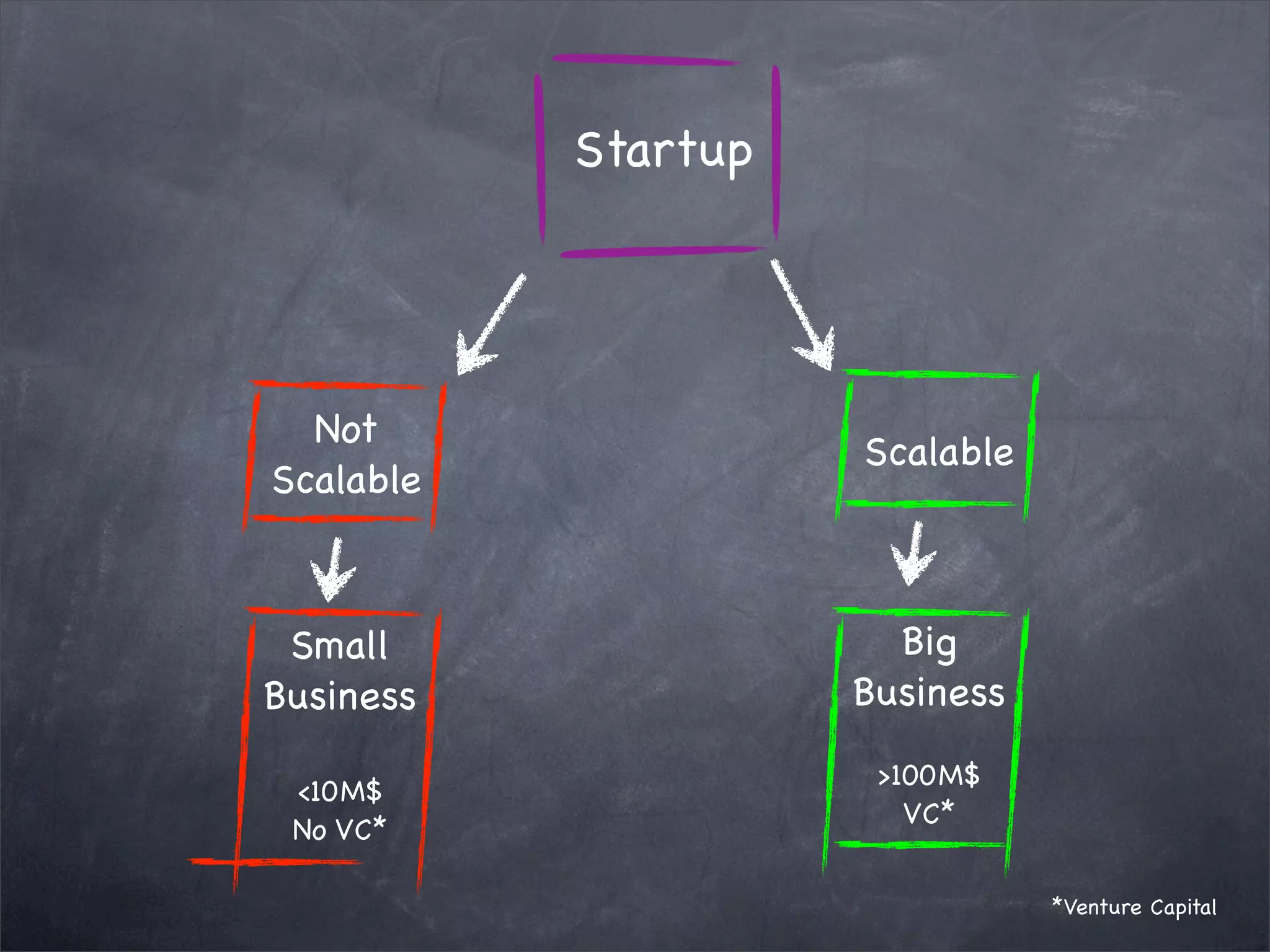 Startup
Scalable
Big
Business
>100M$
VC*
Not
Scalable
Small
Business
<10M$
No VC*
*Venture Capital
 
