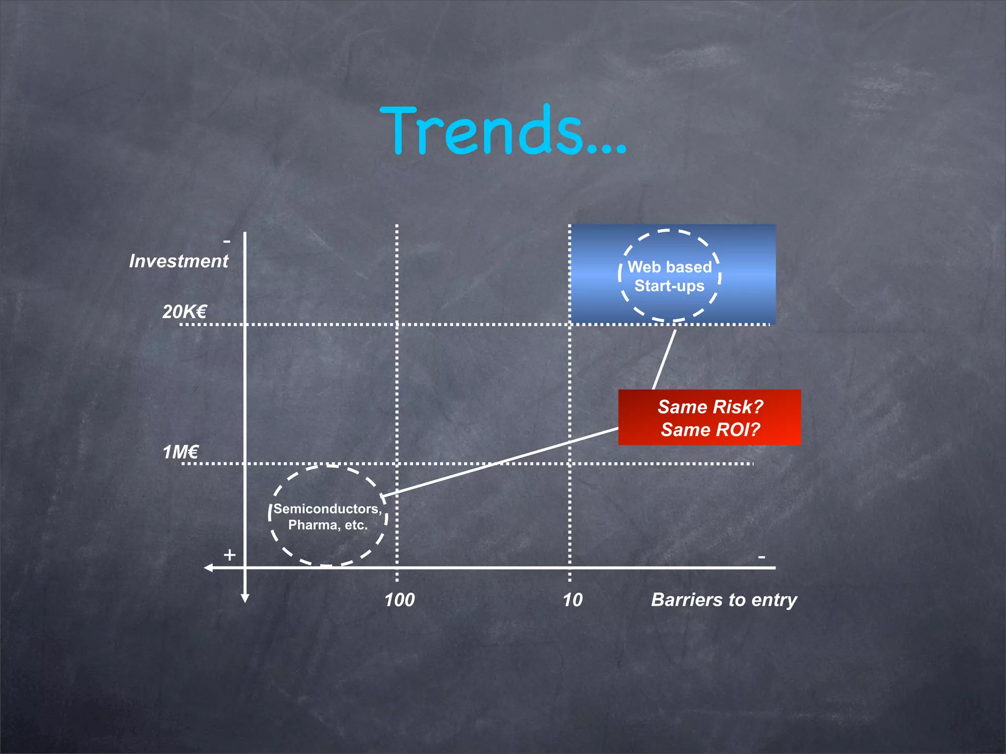 Investment Web based
Start-ups
Semiconductors,
Pharma, etc.
20K!
1M!
-
+
Barriers to entry100 10
-
Same Risk?
Same ROI?
Trends...
 