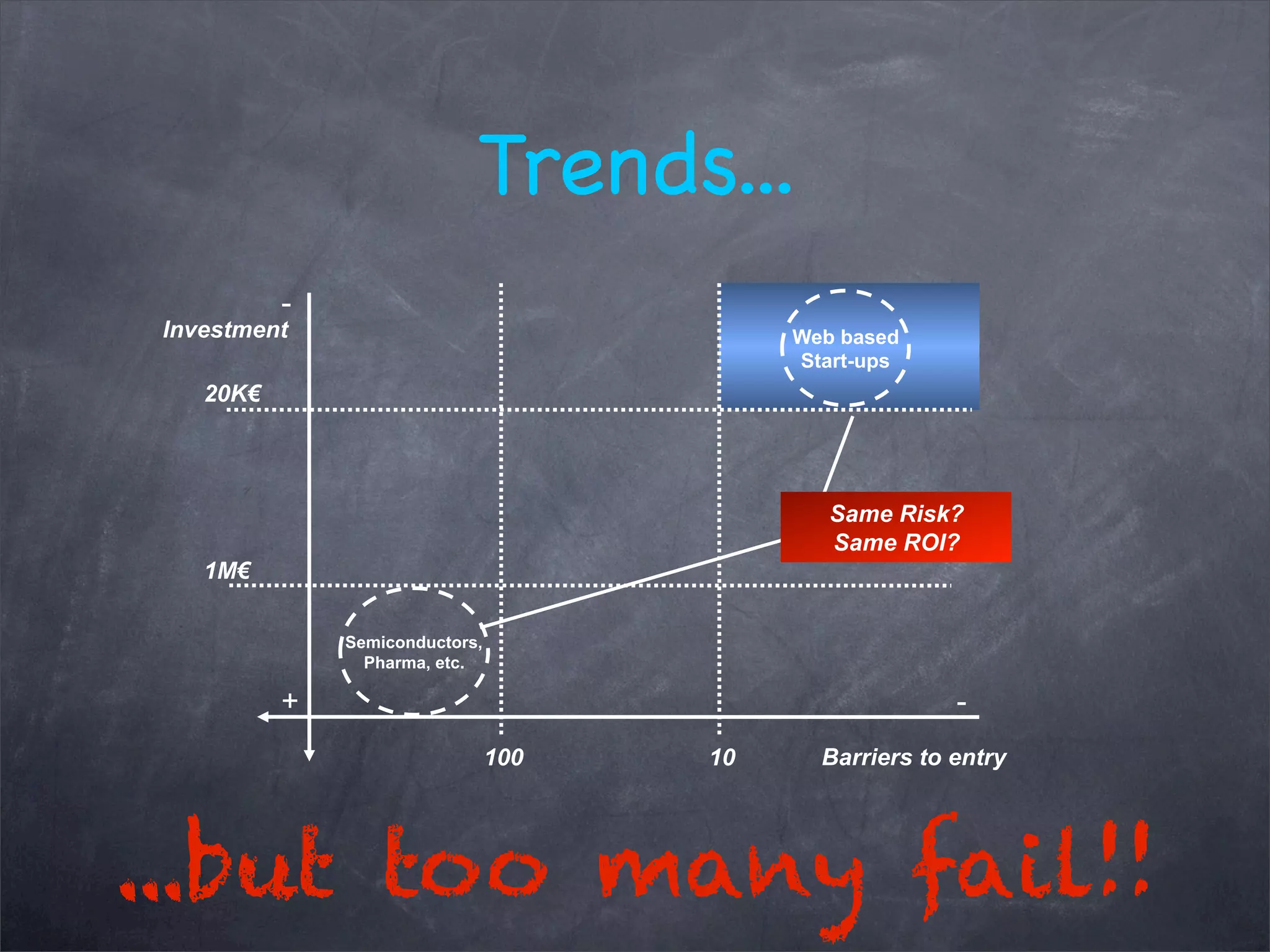 Investment Web based
Start-ups
Semiconductors,
Pharma, etc.
20K!
1M!
-
+
Barriers to entry100 10
-
Same Risk?
Same ROI?
Trends...
...but too many fail!!
 
