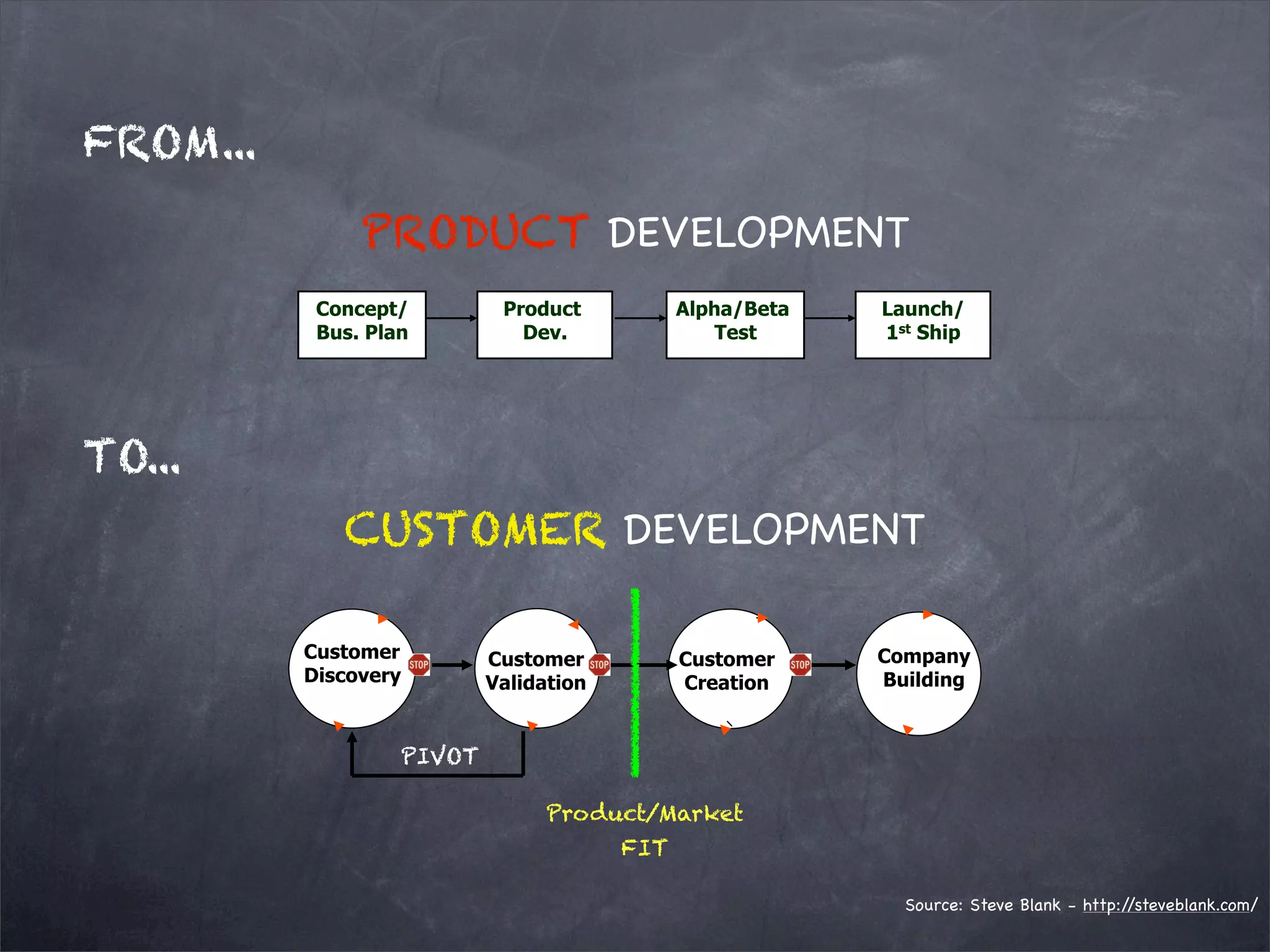Source: Steve Blank - http://steveblank.com/
FROM...
Concept/
Bus. Plan
Product
Dev.
Alpha/Beta
Test
Launch/
1st Ship
PRODUCT DEVELOPMENT
TO...
Company
Building
Customer
Discovery
Customer
Validation
Customer
Creation
CUSTOMER DEVELOPMENT
Product/Market
FIT
PIVOT
 