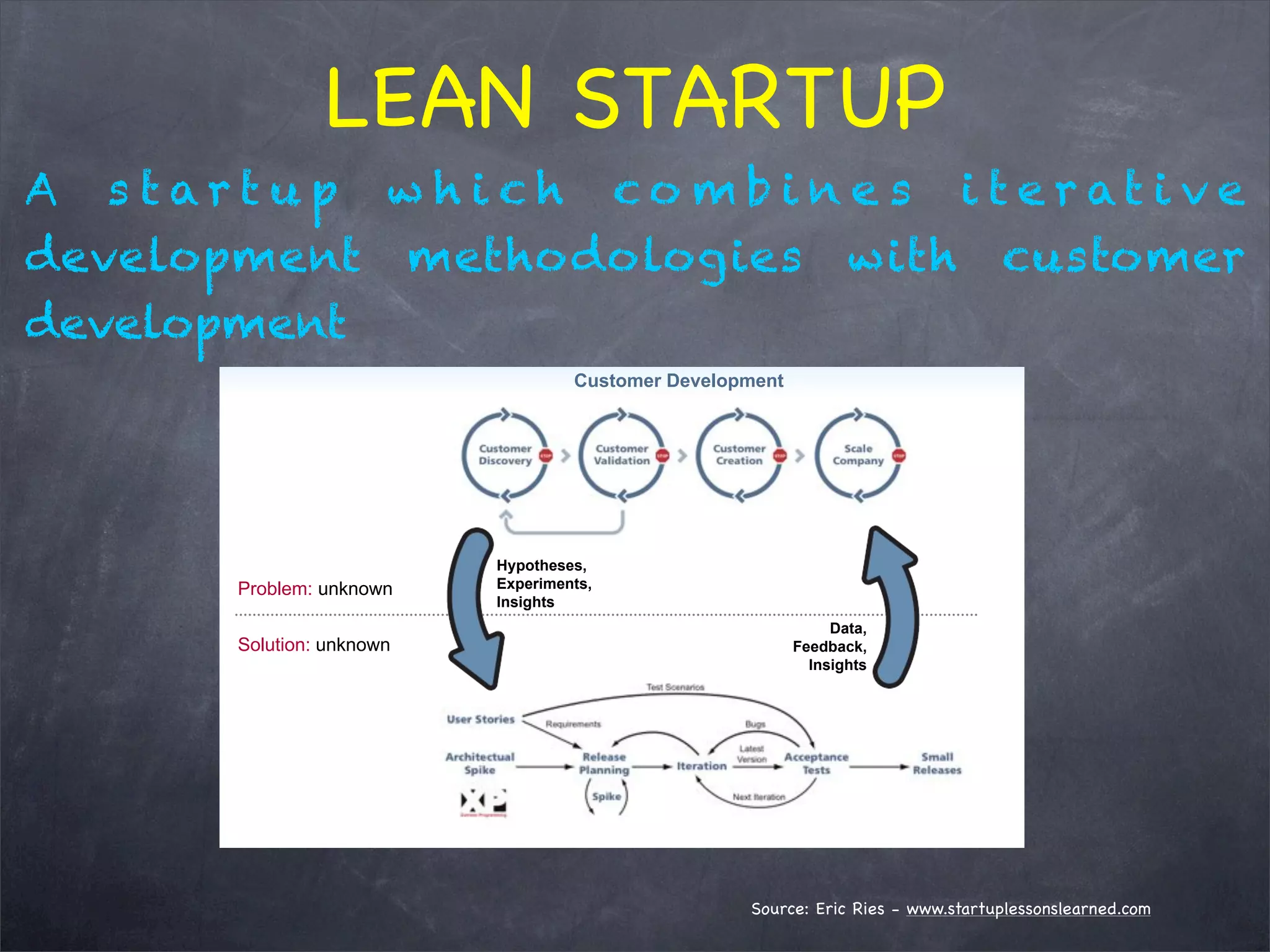 Source: Eric Ries - www.startuplessonslearned.com
LEAN STARTUP
Product Development at Lean Startup
Unit of Progress: Validated Learning About Customers ($$$)
Problem: unknown
Solution: unknown
Customer Development
Hypotheses,
Experiments,
Insights
Data,
Feedback,
Insights
A s t a r t u p w h i c h c o m b i n e s i t e r at i v e
development methodologies with customer
development
 