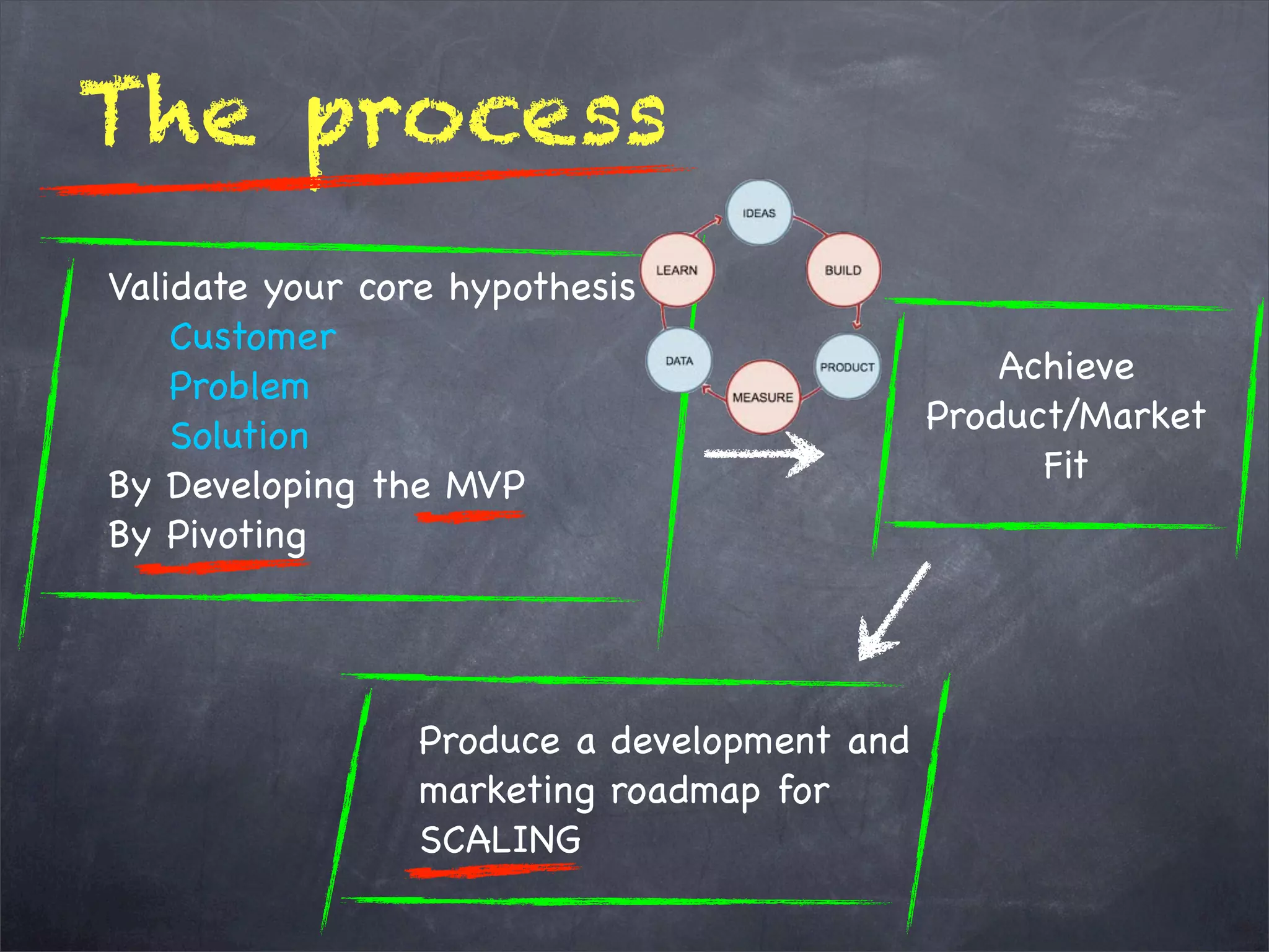 Validate your core hypothesis
Customer
Problem
Solution
By Developing the MVP
By Pivoting   
The process
Produce a development and
marketing roadmap for
SCALING
Achieve
Product/Market
Fit
 