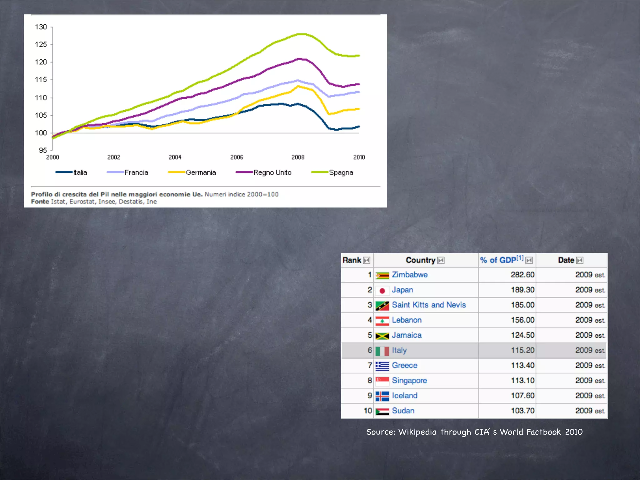 Source: Wikipedia through CIA’ s World Factbook 2010
 