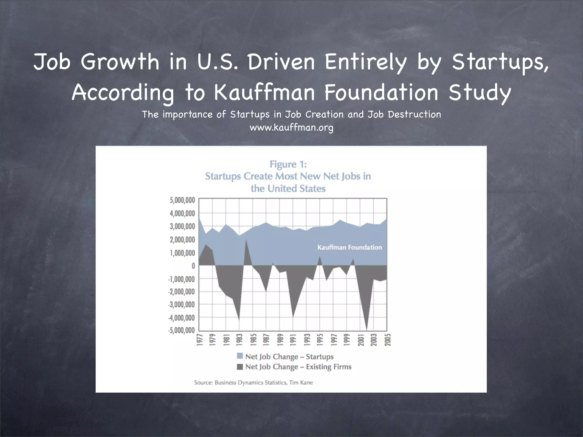 Job Growth in U.S. Driven Entirely by Startups,
According to Kauffman Foundation Study
The importance of Startups in Job Creation and Job Destruction
www.kauffman.org
 