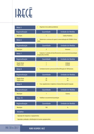 PPA 2014-2017
IRECÊ
Meta 5 ŸOrganizarcincocadeiasprodutivas
Meta 6 ŸModernizar a estrutura de apoio à comercialização da CENABI e Feiras
Livres
Regionalização Quantidade Unidade de Medida
Meta 7 ŸImplantar 2 unidades de beneficiamento e processamento da produção
daagriculturafamiliar
Regionalização Quantidade Unidade de Medida
Região Oeste
Região Leste
1
1
Unidade
Unidade
Meta 8 ŸCombater/reverteroprocessodedesertificaçãoem100hactares
Regionalização Quantidade Unidade de Medida
Regionalização Quantidade Unidade de Medida
Município 5 Cadeia Produtiva
Município 3 Estrutura
Região Oeste
Região Leste
35
65
ha
ha
Meta 9 ŸCriar,regulamentareimplantaroSistemaMunicipaldeInspeção
Regionalização Quantidade Unidade de Medida
Município 1 Sistema
Iniciativa
Aquisição de maquinas e equipamentos
Aquisição, produção e distribuição de insumos agropecuários
PLANO DESENVOLVE IRECÊ
Meta 10 ŸViabilizaroescoamentodaprodução
Regionalização Quantidade Unidade de Medida
Município 100 %
 