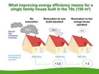 What improving energy efficiency means for a
single family house built in the 70s (150 m²)
Annual
CO2
emissions
in tonnes
Consumption
of heating oil
per year
Renovation to low
energy house
standard
÷ 2,5 ÷ 2
No
renovation
Renovation to new
build standard
4500 litre 1800 litre 900 litre
 