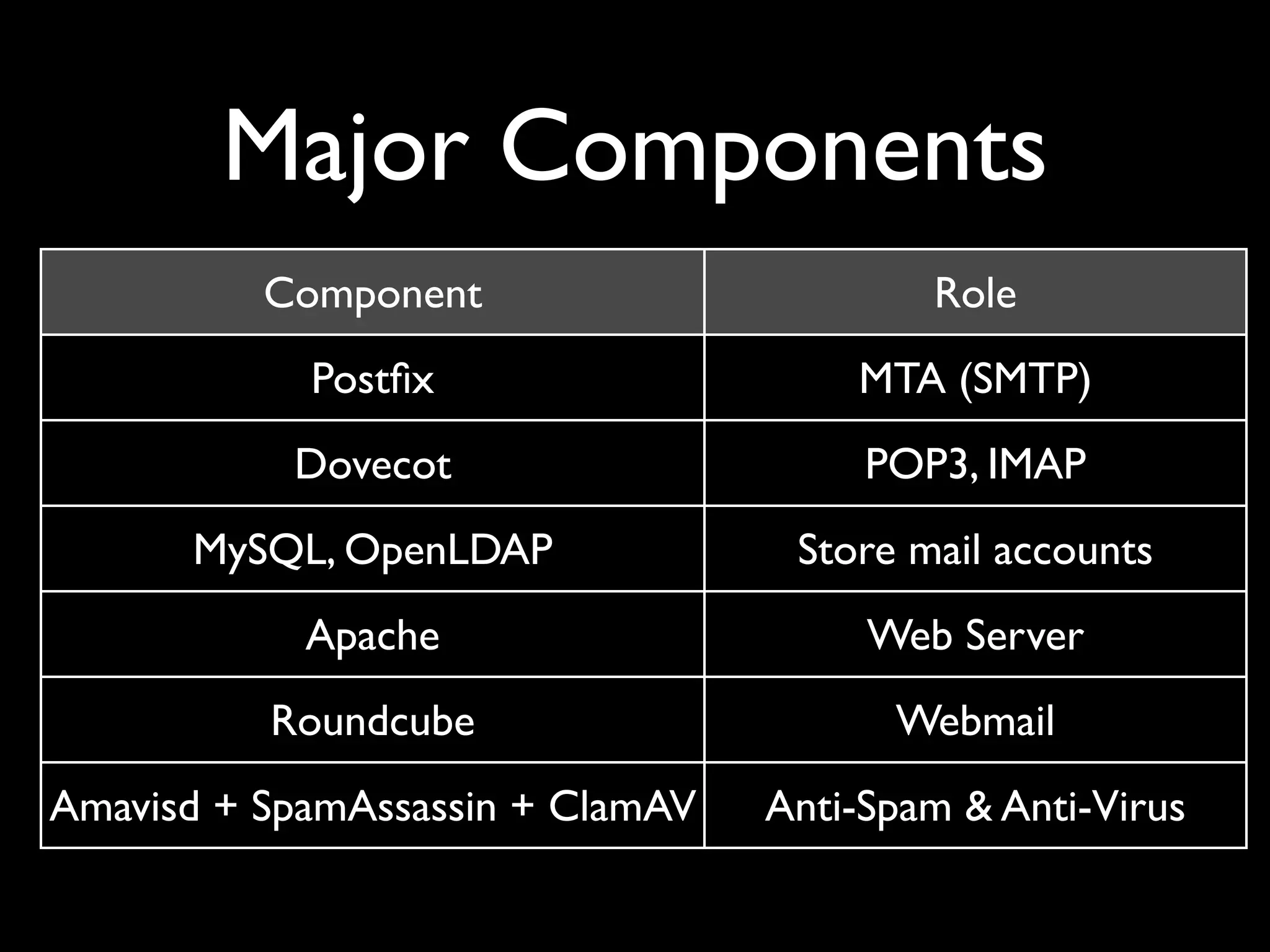 Major Components
          Component                       Role
            Postﬁx                    MTA (SMTP)
           Dovecot                     POP3, IMAP
      MySQL, OpenLDAP              Store mail accounts
            Apache                     Web Server
          Roundcube                     Webmail
Amavisd + SpamAssassin + ClamAV   Anti-Spam & Anti-Virus
 
