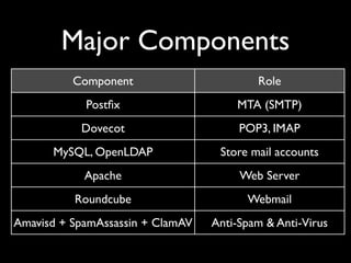 Major Components
          Component                       Role
            Postﬁx                    MTA (SMTP)
           Dovecot                     POP3, IMAP
      MySQL, OpenLDAP              Store mail accounts
            Apache                     Web Server
          Roundcube                     Webmail
Amavisd + SpamAssassin + ClamAV   Anti-Spam & Anti-Virus
 