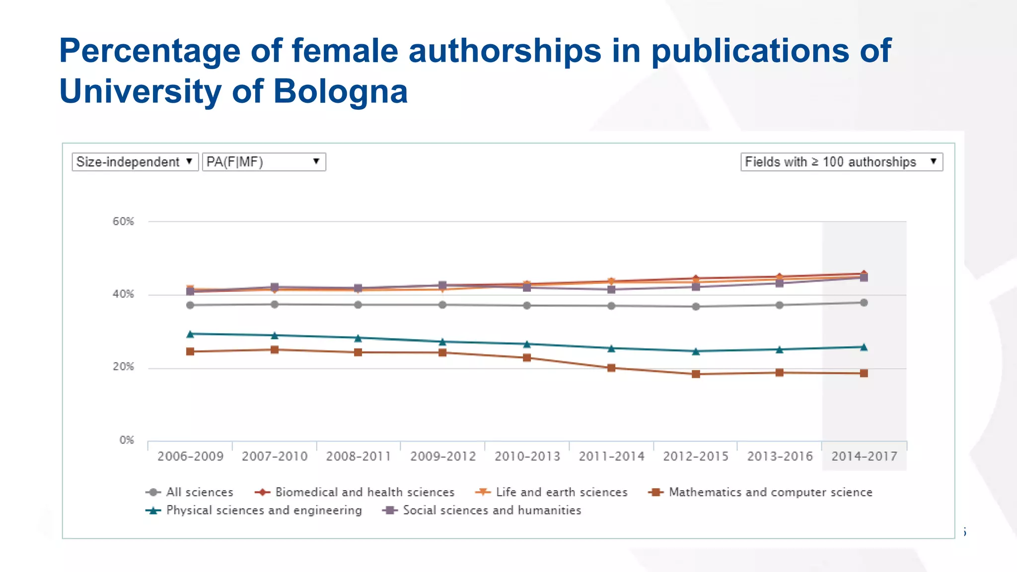 Percentage of female authorships in publications of
University of Bologna
15
 