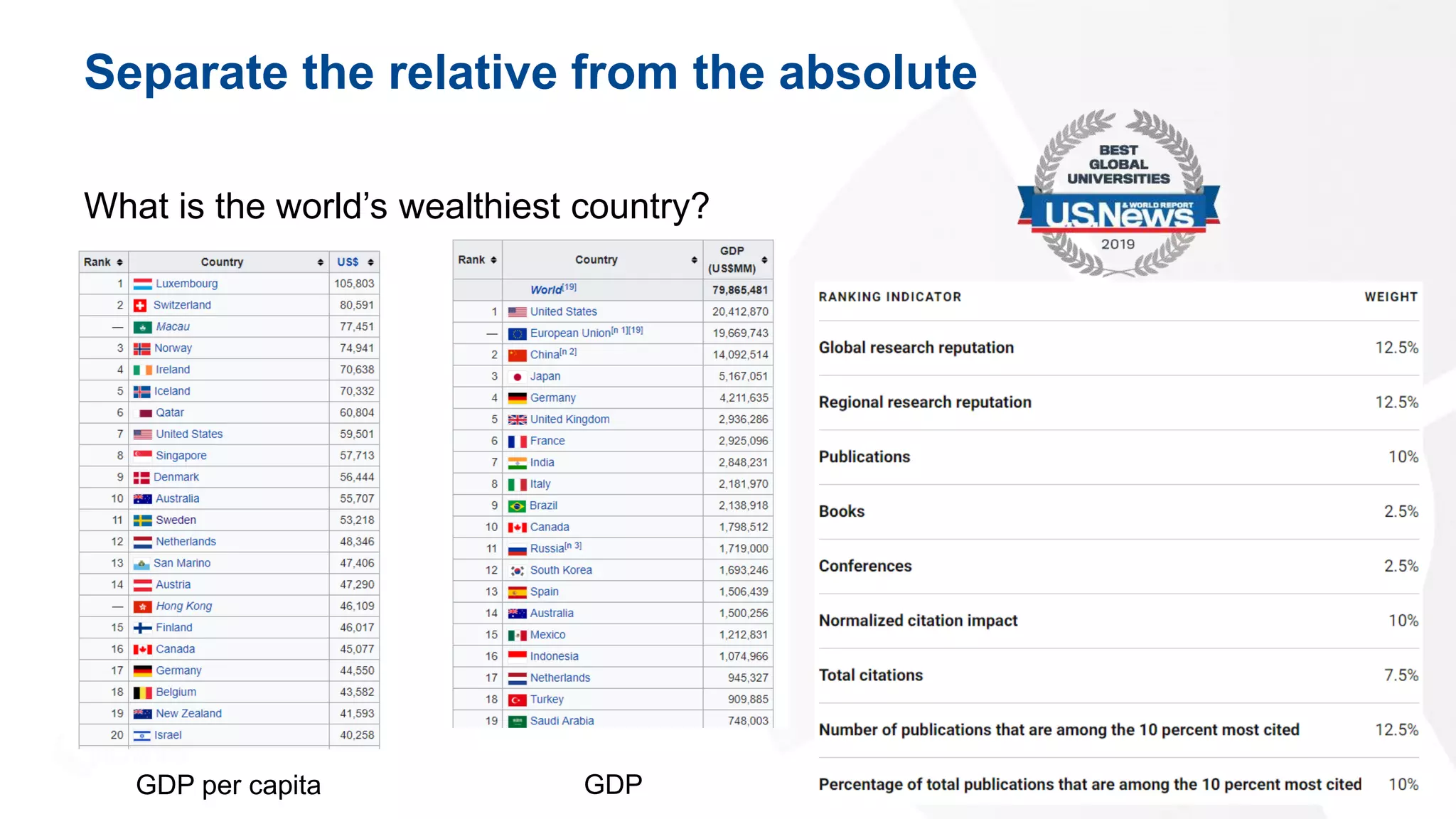 Separate the relative from the absolute
What is the world’s wealthiest country?
6
GDP per capita GDP
 