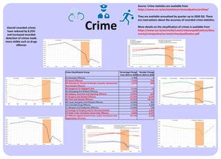 Crime
Crime Classification Group Percentage Change
from 2019 to 2020
Number Change
from 2019 to 2020
01 Homicide Offences 2.78% 2
02 Sexual Offences -7.55% -244
03 Attempts Or Threats To Murder, Assaults, Harassments
And Related Offences
-2.97% -609
04 Dangerous Or Negligent Acts -0.14% -12
05 Kidnapping And Related Offences 1.47% 2
06 Robbery, Extortion And Hijacking Offences -15.02% -363
07 Burglary And Related Offences -21.44% -3,595
08 Theft And Related Offences -15.92% -10,741
09 Fraud, Deception And Related Offences 14.49% 991
10 Controlled Drug Offences 17.63% 3,394
11 Weapons And Explosives Offences 21.84% 544
12 Damage To Property And To The Environment -7.21% -1,567
13 Public Order And Other Social Code Offences -6.84% -2,227
15 Offences Against Government, Justice Procedures And
Organisation Of Crime
-22.72% -3,532
Overall recorded crimes
have reduced by 8.25%
and increased recorded
detection of crimes made
more visible such as drugs
offences
Source: Crime statistics are available from
https://www.cso.ie/en/statistics/crimeandjustice/archive/
They are available annualised by quarter up to 2020 Q3. There
are reservations about the accuracy of recorded crime statistics.
More details on the classification of crimes is available from
https://www.cso.ie/en/media/csoie/releasespublications/docu
ments/crimejustice/current/crimeclassification.pdf
 