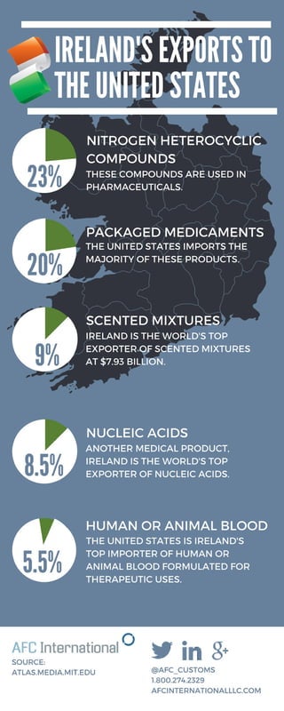 Ireland's Exports to the United States