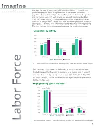 5
The labor force par cipa on rate7
of foreign-born Irish is 72 percent com-
pared to 68 percent for all foreign born and 69 percent for the na ve-born
popula on. Even with their higher levels of educa onal a ainment, a greater
share of foreign-born Irish work in what are generally categorized as blue-
collar jobs (36 percent) and fewer work in white-collar jobs than the na ve
born and all foreign born8
. Foreign-born Irish are underrepresented in service
sector jobs (32 percent) even when compared to the na ve born (45 percent).
The most common blue-collar occupa on among the Irish is construc on.
Occupa ons by Na vity
U.S. Census Bureau, 2009-2013 American Community Survey, PUMS, BRA Research Division Analysis
Twice as many foreign-born Irish in Boston (14 percent) are self-employed
(excluding unpaid family workers), compared to all foreign born (7 percent)
and the na ve born (6 percent). Fewer foreign-born Irish work in the public
sector (5.5 percent) than do all foreign-born (6.8 percent) and na ve born in
Boston (12.9 percent).
Employment by Type of Employer
U.S. Census Bureau, 2009-2013 American Community Survey, PUMS, BRA Research Division Analysis
 