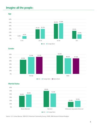 6
Age
Gender
Marital Status
Source: U.S. Census Bureau, 2009-2013 American Community Survey, PUMS, BRA Research Division Analysis
Imagine all the people:
 