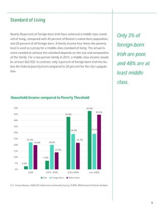 9
Only 3% of
foreign-born
Irish are poor,
and 48% are at
least middle
class.
Nearly 48 percent of foreign-born Irish have achieved a middle class stand-
ard of living, compared with 45 percent of Boston’s na ve-born popula on,
and 29 percent of all foreign born. A family income four mes the poverty
level is used as a proxy for a middle-class standard of living. The actual in-
come needed to achieve this standard depends on the size and composi on
of the family. For a two-person family in 2014, a middle class income would
be at least $62,920. In contrast, only 3 percent of foreign-born Irish live be-
low the federal poverty level compared to 20 percent for the city’s popula-
on.
Household Income compared to Poverty Threshold
Standard of Living
U.S. Census Bureau, 2009-2013 American Community Survey, PUMS, BRA Research Division Analysis
 