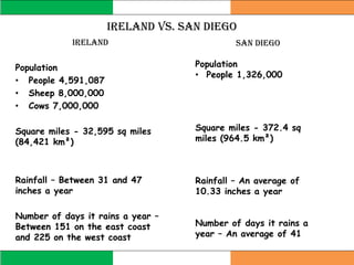 Ireland vs. San Diego
Ireland
Population
• People 4,591,087
• Sheep 8,000,000
• Cows 7,000,000
Square miles - 32,595 sq miles
(84,421 km²)
Rainfall – Between 31 and 47
inches a year
Number of days it rains a year –
Between 151 on the east coast
and 225 on the west coast
San Diego
Population
• People 1,326,000
Square miles - 372.4 sq
miles (964.5 km²)
Rainfall – An average of
10.33 inches a year
Number of days it rains a
year – An average of 41
 