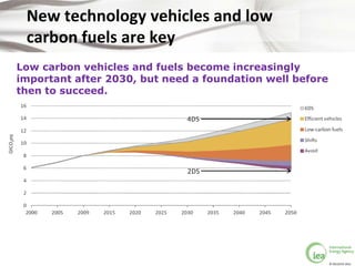 The role of electric vehicles in a clean energy future - IEA Executive ...