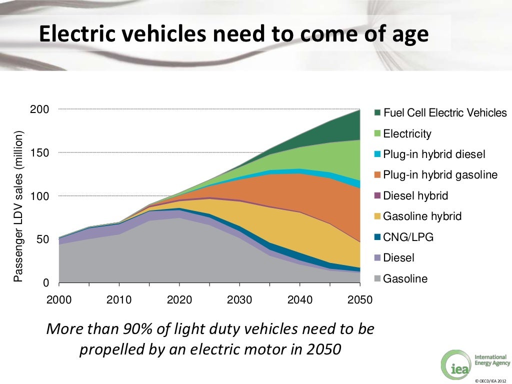 The role of electric vehicles in a clean energy future IEA Executiv…