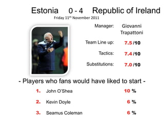 Estonia           0-4          Republic of Ireland
              Friday 11th November 2011

                                    Manager:      Giovanni
                                                 Trapattoni
                               Team Line up:      7.5 /10

                                      Tactics:    7.4 /10

                               Substitutions:     7.0 /10


- Players who fans would have liked to start -
      1.   John O’Shea                            10 %

      2.   Kevin Doyle                             6%

      3.   Seamus Coleman                          6%
 