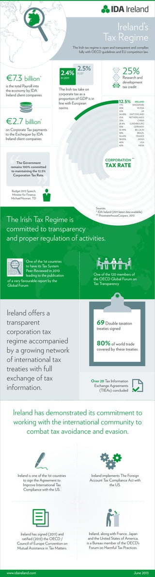 Ireland’s
Tax Regime
The Irish tax regime is open and transparent and complies
fully with OECD guidelines and EU competition law.
“
”
The Government
remains 100% committed
to maintaining the 12.5%
Corporation Tax Rate.
Budget 2013 Speech,
Minister for Finance,
Michael Noonan, TD
25%Research and
development
tax credit
The Irish tax take on
corporate tax as a
proportion of GDP is in
line with European
norms
2.4%
IN 2011
2.5%
EU27
€7.3 billion*
is the total Payroll into
the economy by IDA
Ireland client companies
€2.7 billion*
on Corporate Tax payments
to the Exchequer by IDA
Ireland client companies
The Irish Tax Regime is
committed to transparency
and proper regulation of activities.
One of the 1st countries
to have its Tax System
Peer-Reviewed in 2010
leading to the publication
of a very favourable report by the
Global Forum
One of the 120 members of
the OECD Global Forum on
Tax Transparency
Ireland has demonstrated its commitment to
working with the international community to
combat tax avoidance and evasion.
Ireland implements The Foreign
Account Tax Compliance Act with
the US.
Ireland is one of the 1st countries
to sign the Agreement to
Improve International Tax
Compliance with the US.
Ireland has signed (2011) and
ratiﬁed (2013) the OECD /
Council of Europe Convention on
Mutual Assistance in Tax Matters.
Ireland, along with France, Japan
and the United States of America,
is a Bureau member of the OECD’s
Forum on Harmful Tax Practices.
Ireland offers a
transparent
corporation tax
regime accompanied
by a growing network
of international tax
treaties with full
exchange of tax
information.
69Double taxation
treaties signed
80%of world trade
covered by these treaties
Over 20 Tax Information
Exchange Agreements
(TIEAs) concluded
12.5%
17%
20%
23%
24.43%
25%
25%
28.8%
33%
33.99%
34%
34.43%
38.01%
40%
42%
IRELAND
SINGAPORE
RUSSIA
UK
SWITZERLAND
NETHERLANDS
CHINA
LUXEMBOURG
GERMANY
BELGIUM
BRAZIL
FRANCE
JAPAN
USA
INDIA
CORPORATION
TAX RATE
Sources:
* IDA Ireland (2011 latest data available)
** PricewaterhouseCoopers, 2013
**
June 2013www.idaireland.com
 