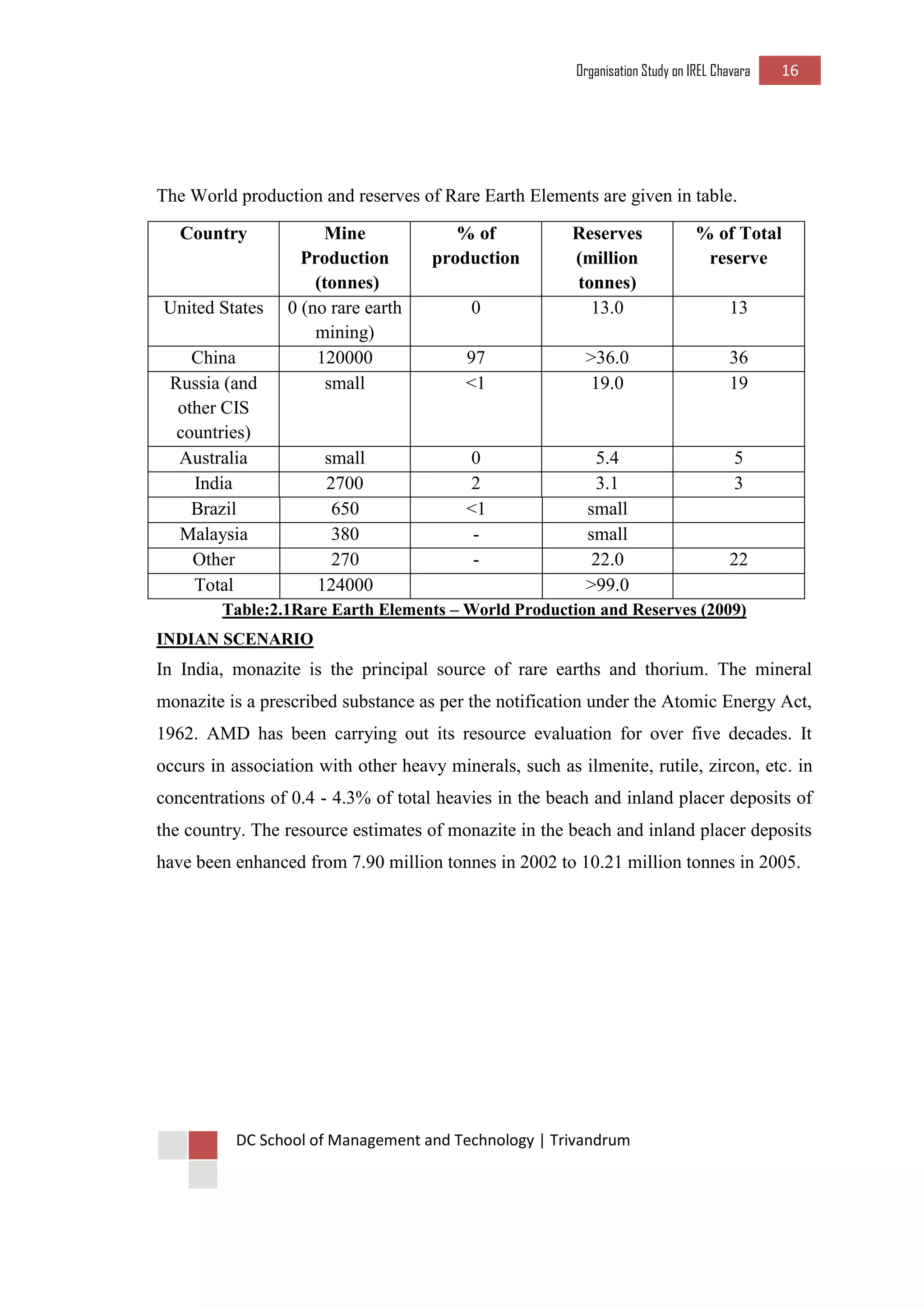 Organisation Study on IREL Chavara 16 
DC School of Management and Technology | Trivandrum 
The World production and reserves of Rare Earth Elements are given in table. 
Table:2.1Rare Earth Elements – World Production and Reserves (2009) 
INDIAN SCENARIO 
In India, monazite is the principal source of rare earths and thorium. The mineral monazite is a prescribed substance as per the notification under the Atomic Energy Act, 1962. AMD has been carrying out its resource evaluation for over five decades. It occurs in association with other heavy minerals, such as ilmenite, rutile, zircon, etc. in concentrations of 0.4 - 4.3% of total heavies in the beach and inland placer deposits of the country. The resource estimates of monazite in the beach and inland placer deposits have been enhanced from 7.90 million tonnes in 2002 to 10.21 million tonnes in 2005. 
Country 
Mine Production 
(tonnes) 
% of production 
Reserves (million 
tonnes) 
% of Total reserve 
United States 
0 (no rare earth mining) 
0 
13.0 
13 
China 
120000 
97 
>36.0 
36 
Russia (and 
other CIS 
countries) 
small 
<1 
19.0 
19 
Australia 
small 
0 
5.4 
5 
India 
2700 
2 
3.1 
3 
Brazil 
650 
<1 
small 
Malaysia 
380 
- 
small 
Other 
270 
- 
22.0 
22 
Total 
124000 
>99.0 
 
