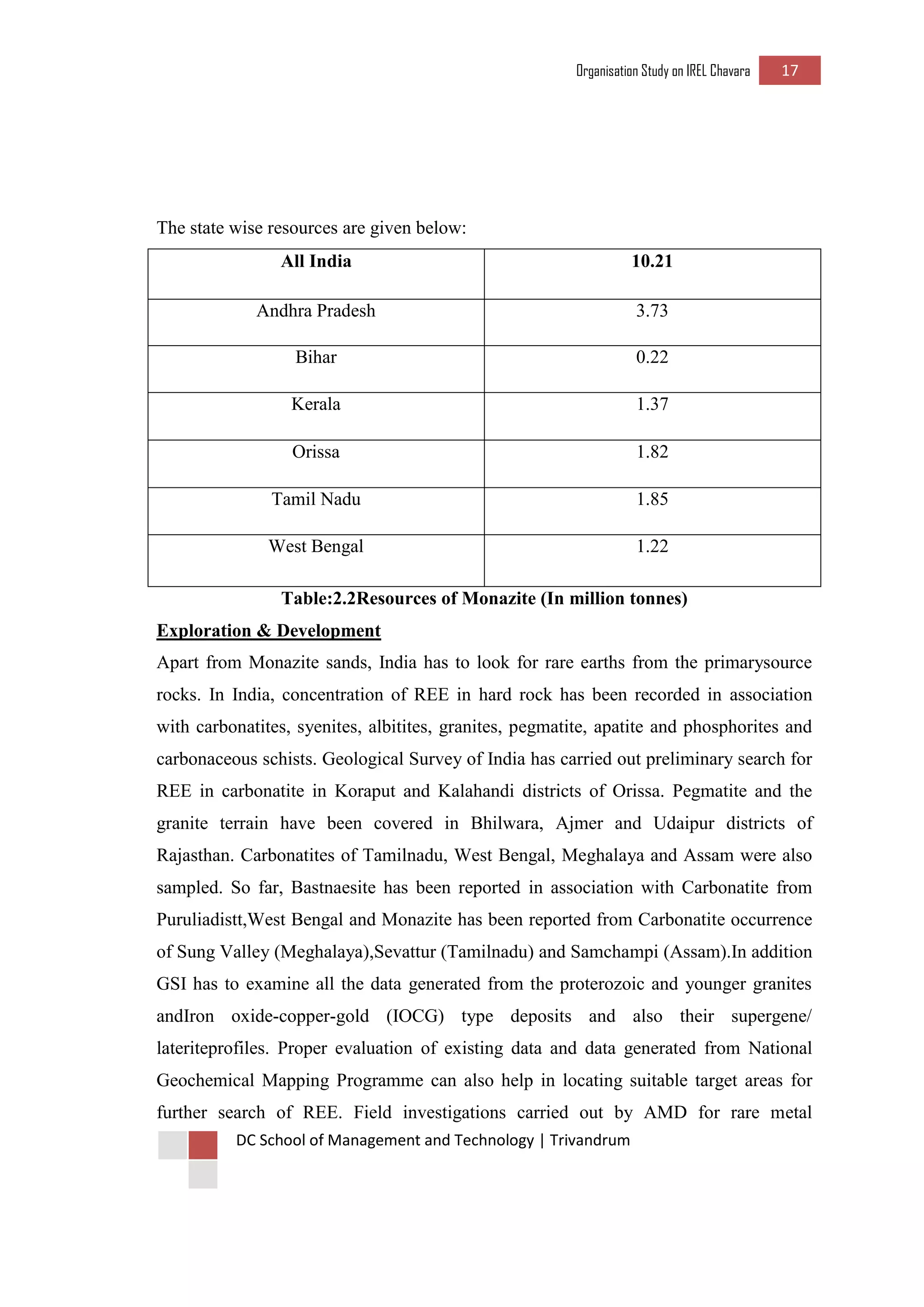 Organisation Study on IREL Chavara 17 
DC School of Management and Technology | Trivandrum 
The state wise resources are given below: 
All India 
10.21 
Andhra Pradesh 
3.73 
Bihar 
0.22 
Kerala 
1.37 
Orissa 
1.82 
Tamil Nadu 
1.85 
West Bengal 
1.22 
Table:2.2Resources of Monazite (In million tonnes) 
Exploration & Development 
Apart from Monazite sands, India has to look for rare earths from the primarysource rocks. In India, concentration of REE in hard rock has been recorded in association with carbonatites, syenites, albitites, granites, pegmatite, apatite and phosphorites and carbonaceous schists. Geological Survey of India has carried out preliminary search for REE in carbonatite in Koraput and Kalahandi districts of Orissa. Pegmatite and the granite terrain have been covered in Bhilwara, Ajmer and Udaipur districts of Rajasthan. Carbonatites of Tamilnadu, West Bengal, Meghalaya and Assam were also sampled. So far, Bastnaesite has been reported in association with Carbonatite from Puruliadistt,West Bengal and Monazite has been reported from Carbonatite occurrence of Sung Valley (Meghalaya),Sevattur (Tamilnadu) and Samchampi (Assam).In addition GSI has to examine all the data generated from the proterozoic and younger granites andIron oxide-copper-gold (IOCG) type deposits and also their supergene/ lateriteprofiles. Proper evaluation of existing data and data generated from National Geochemical Mapping Programme can also help in locating suitable target areas for further search of REE. Field investigations carried out by AMD for rare metal  