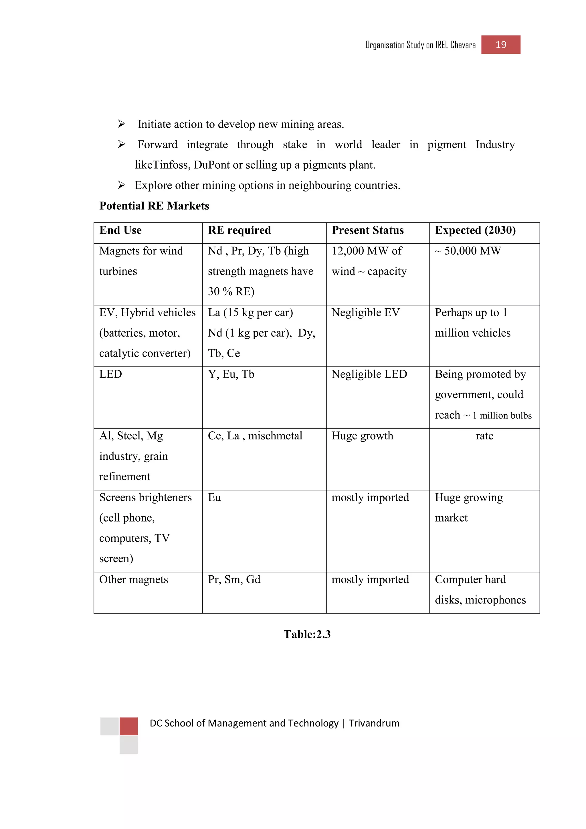 Organisation Study on IREL Chavara 19 
DC School of Management and Technology | Trivandrum 
 Initiate action to develop new mining areas. 
 Forward integrate through stake in world leader in pigment Industry likeTinfoss, DuPont or selling up a pigments plant. 
 Explore other mining options in neighbouring countries. 
Potential RE Markets 
Table:2.3 
End Use 
RE required 
Present Status 
Expected (2030) 
Magnets for wind turbines 
Nd , Pr, Dy, Tb (high strength magnets have 30 % RE) 
12,000 MW of wind ~ capacity 
~ 50,000 MW 
EV, Hybrid vehicles (batteries, motor, catalytic converter) 
La (15 kg per car) 
Nd (1 kg per car), Dy, Tb, Ce 
Negligible EV 
Perhaps up to 1 million vehicles 
LED 
Y, Eu, Tb 
Negligible LED 
Being promoted by 
government, could 
reach ~ 1 million bulbs 
Al, Steel, Mg industry, grain refinement 
Ce, La , mischmetal 
Huge growth 
rate 
Screens brighteners 
(cell phone, 
computers, TV screen) 
Eu 
mostly imported 
Huge growing market 
Other magnets 
Pr, Sm, Gd 
mostly imported 
Computer hard 
disks, microphones  