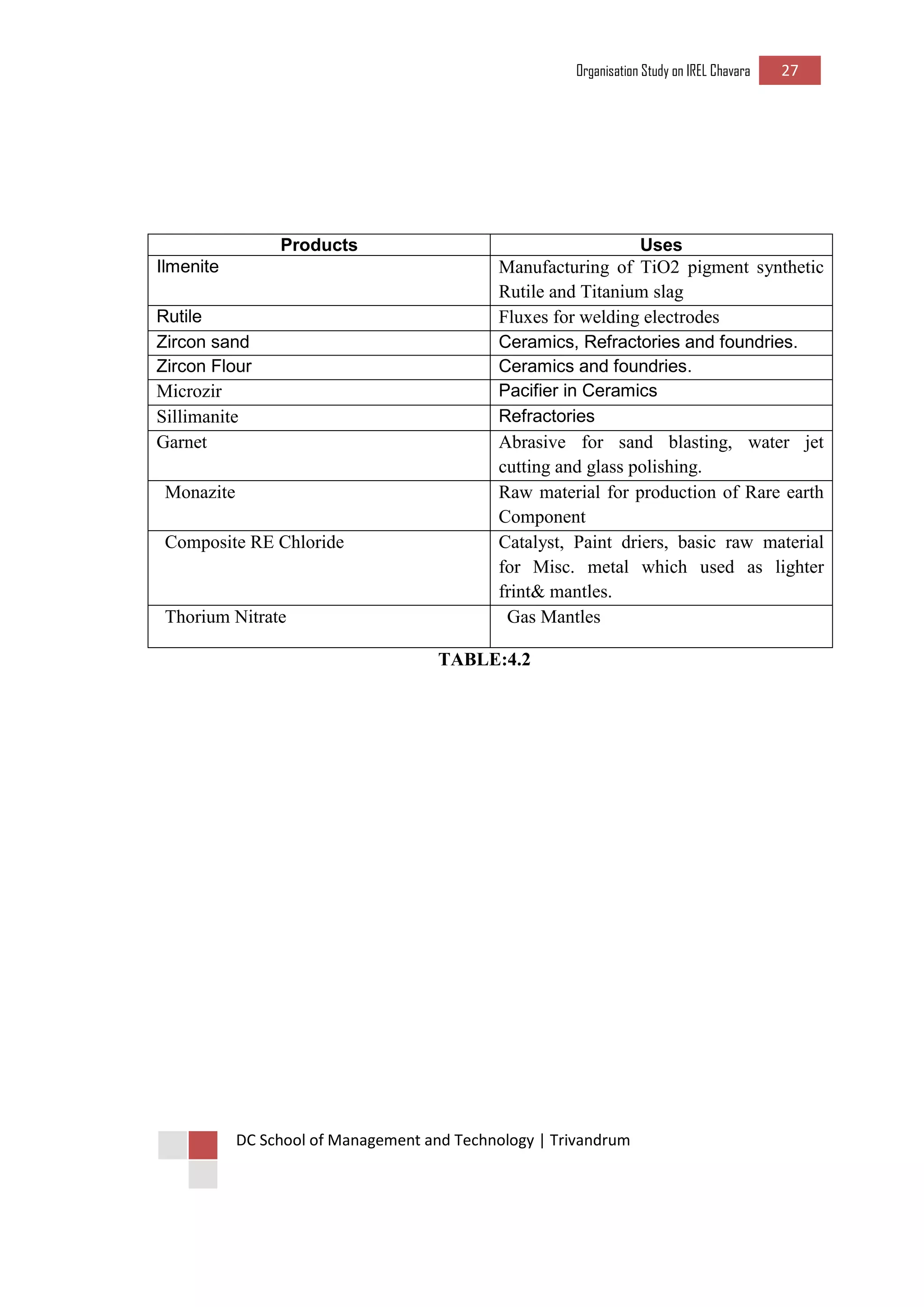 Organisation Study on IREL Chavara 27 
DC School of Management and Technology | Trivandrum 
Products 
Uses 
Ilmenite 
Manufacturing of TiO2 pigment synthetic Rutile and Titanium slag 
Rutile 
Fluxes for welding electrodes 
Zircon sand 
Ceramics, Refractories and foundries. 
Zircon Flour 
Ceramics and foundries. 
Microzir 
Pacifier in Ceramics 
Sillimanite 
Refractories 
Garnet 
Abrasive for sand blasting, water jet cutting and glass polishing. 
Monazite 
Raw material for production of Rare earth Component 
Composite RE Chloride 
Catalyst, Paint driers, basic raw material for Misc. metal which used as lighter frint& mantles. 
Thorium Nitrate 
Gas Mantles 
TABLE:4.2  