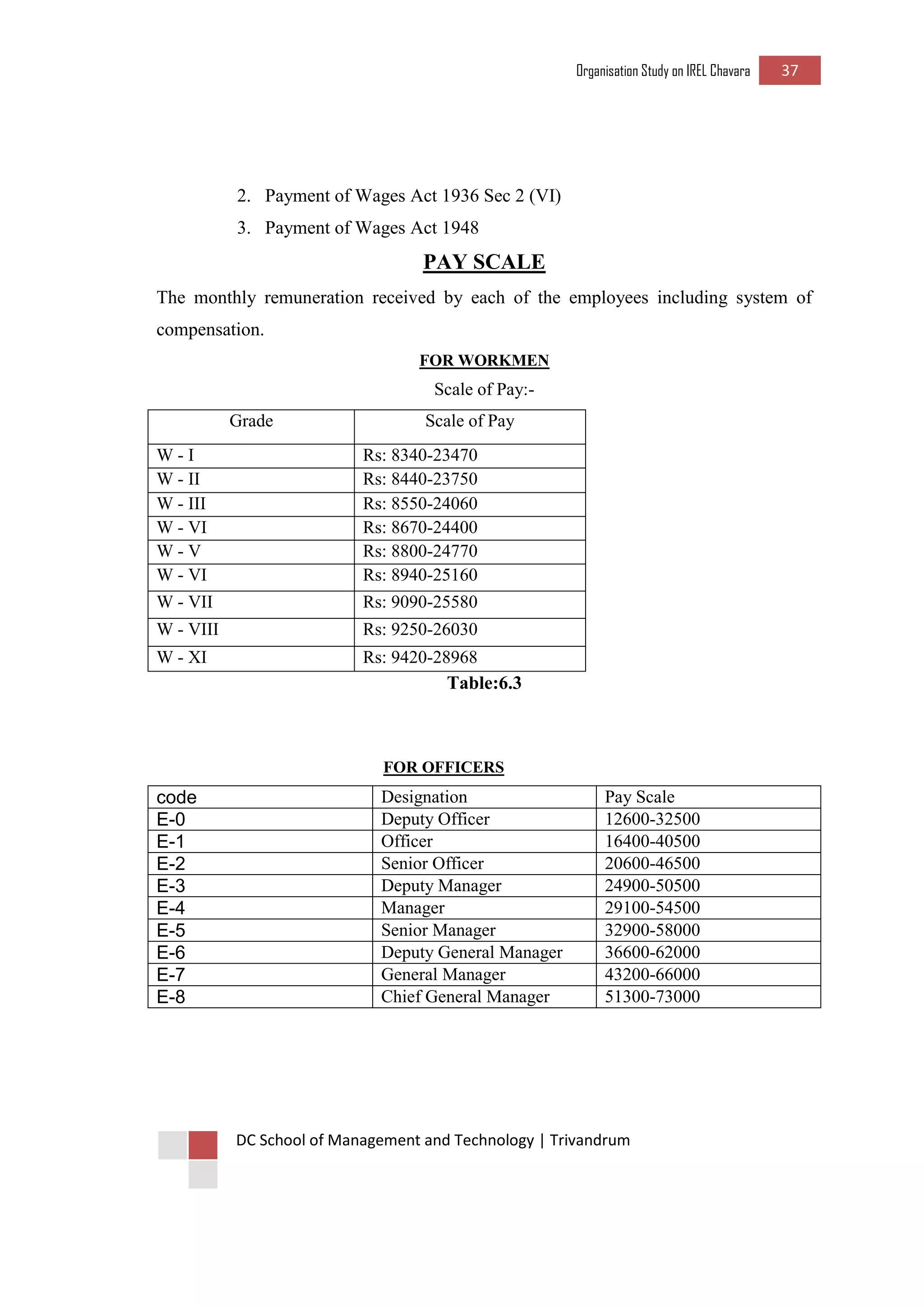 Organisation Study on IREL Chavara 37 
DC School of Management and Technology | Trivandrum 
2. Payment of Wages Act 1936 Sec 2 (VI) 
3. Payment of Wages Act 1948 
PAY SCALE 
The monthly remuneration received by each of the employees including system of compensation. 
FOR WORKMEN 
Scale of Pay:- 
Grade 
Scale of Pay 
W - I 
Rs: 8340-23470 
W - II 
Rs: 8440-23750 
W - III 
Rs: 8550-24060 
W - VI 
Rs: 8670-24400 
W - V 
Rs: 8800-24770 
W - VI 
Rs: 8940-25160 
W - VII 
Rs: 9090-25580 
W - VIII 
Rs: 9250-26030 
W - XI 
Rs: 9420-28968 
Table:6.3 
FOR OFFICERS 
code 
Designation 
Pay Scale 
E-0 
Deputy Officer 
12600-32500 
E-1 
Officer 
16400-40500 
E-2 
Senior Officer 
20600-46500 
E-3 
Deputy Manager 
24900-50500 
E-4 
Manager 
29100-54500 
E-5 
Senior Manager 
32900-58000 
E-6 
Deputy General Manager 
36600-62000 
E-7 
General Manager 
43200-66000 
E-8 
Chief General Manager 
51300-73000 
 
