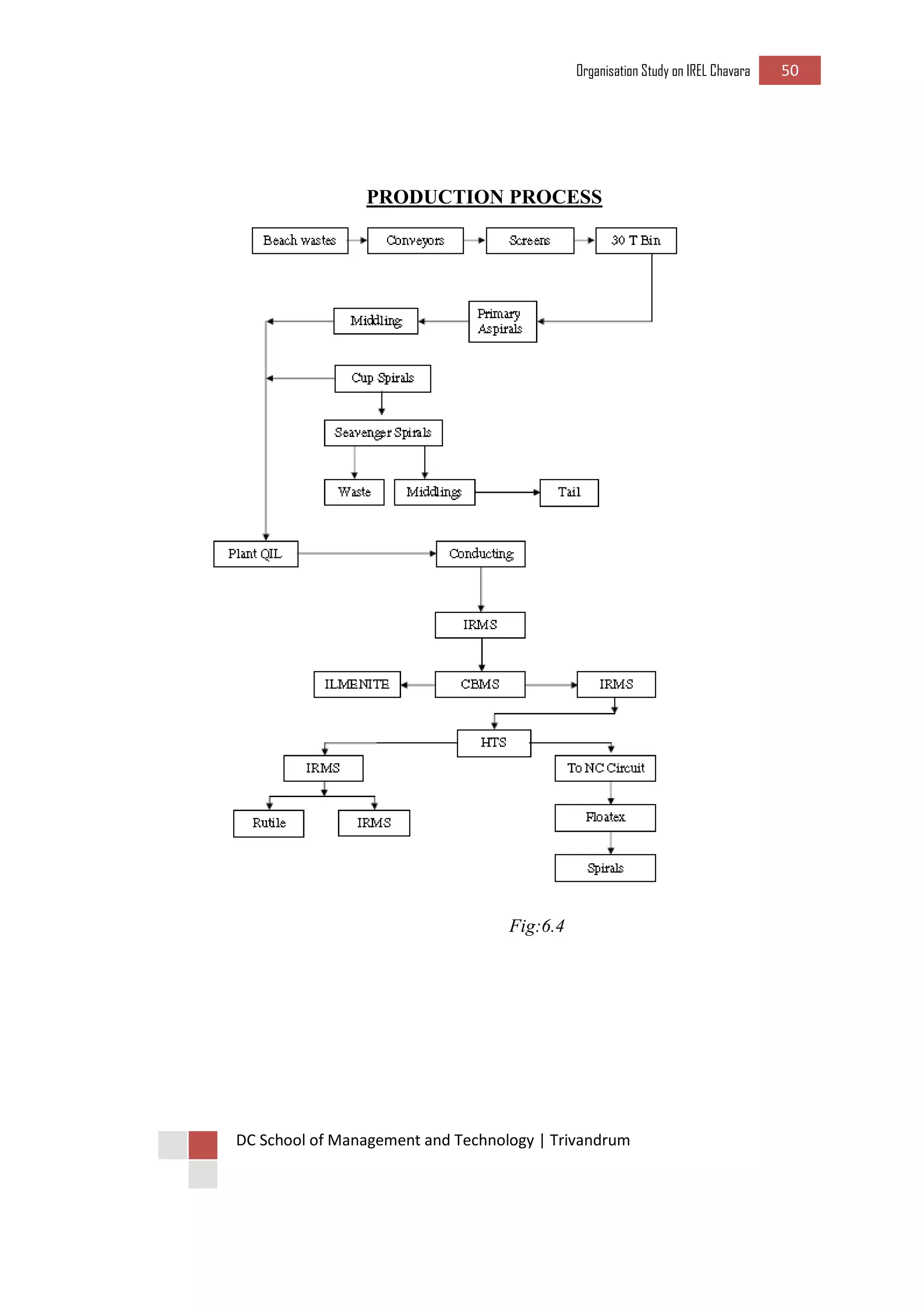 Organisation Study on IREL Chavara 50 
DC School of Management and Technology | Trivandrum 
PRODUCTION PROCESS 
Fig:6.4 
 