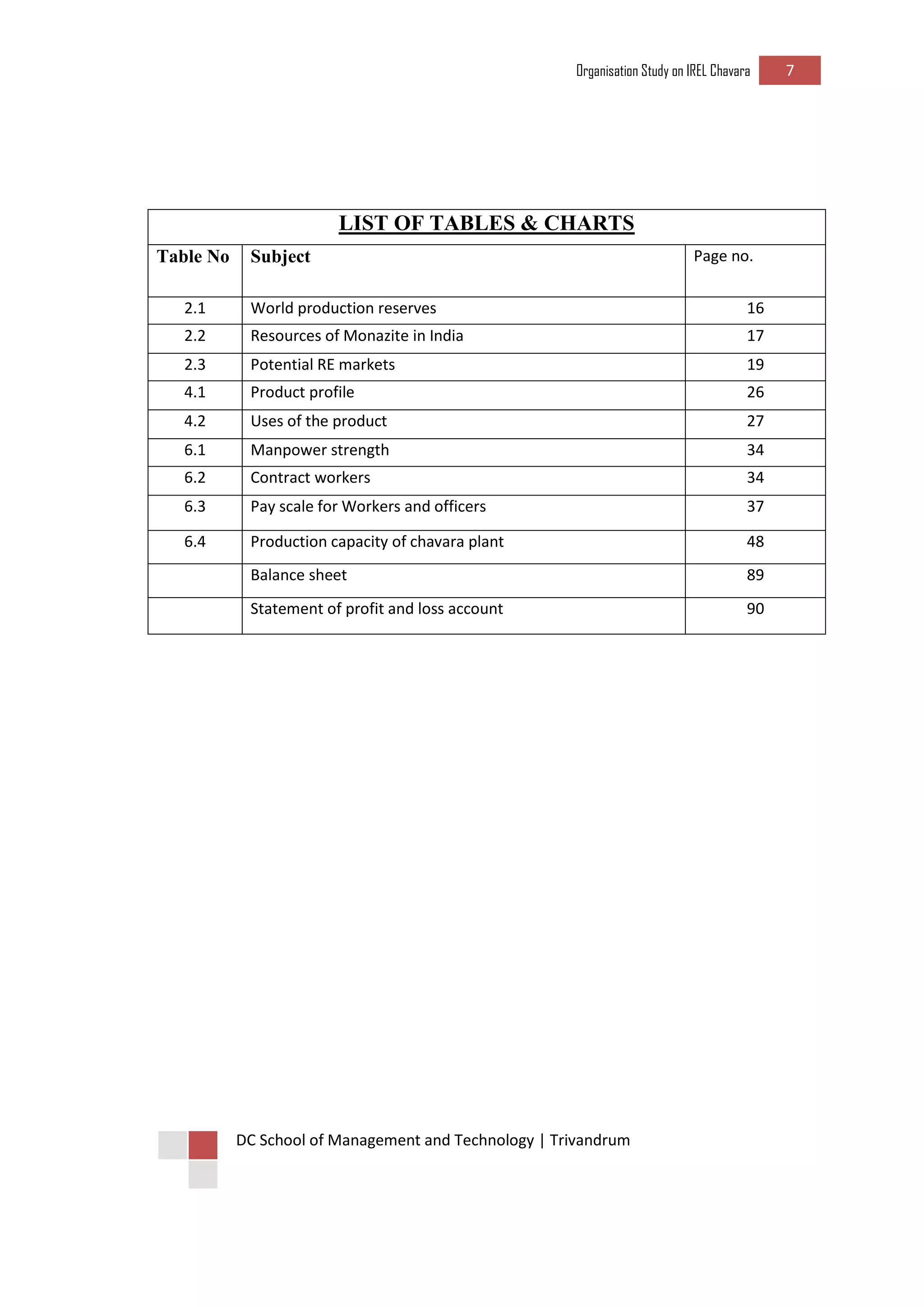 Organisation Study on IREL Chavara 7 
DC School of Management and Technology | Trivandrum 
LIST OF TABLES & CHARTS 
Table No 
Subject 
Page no. 
2.1 
World production reserves 
16 
2.2 
Resources of Monazite in India 
17 
2.3 
Potential RE markets 
19 
4.1 
Product profile 
26 
4.2 
Uses of the product 
27 
6.1 
Manpower strength 
34 
6.2 
Contract workers 
34 
6.3 
Pay scale for Workers and officers 
37 
6.4 
Production capacity of chavara plant 
48 
Balance sheet 
89 
Statement of profit and loss account 
90 
 