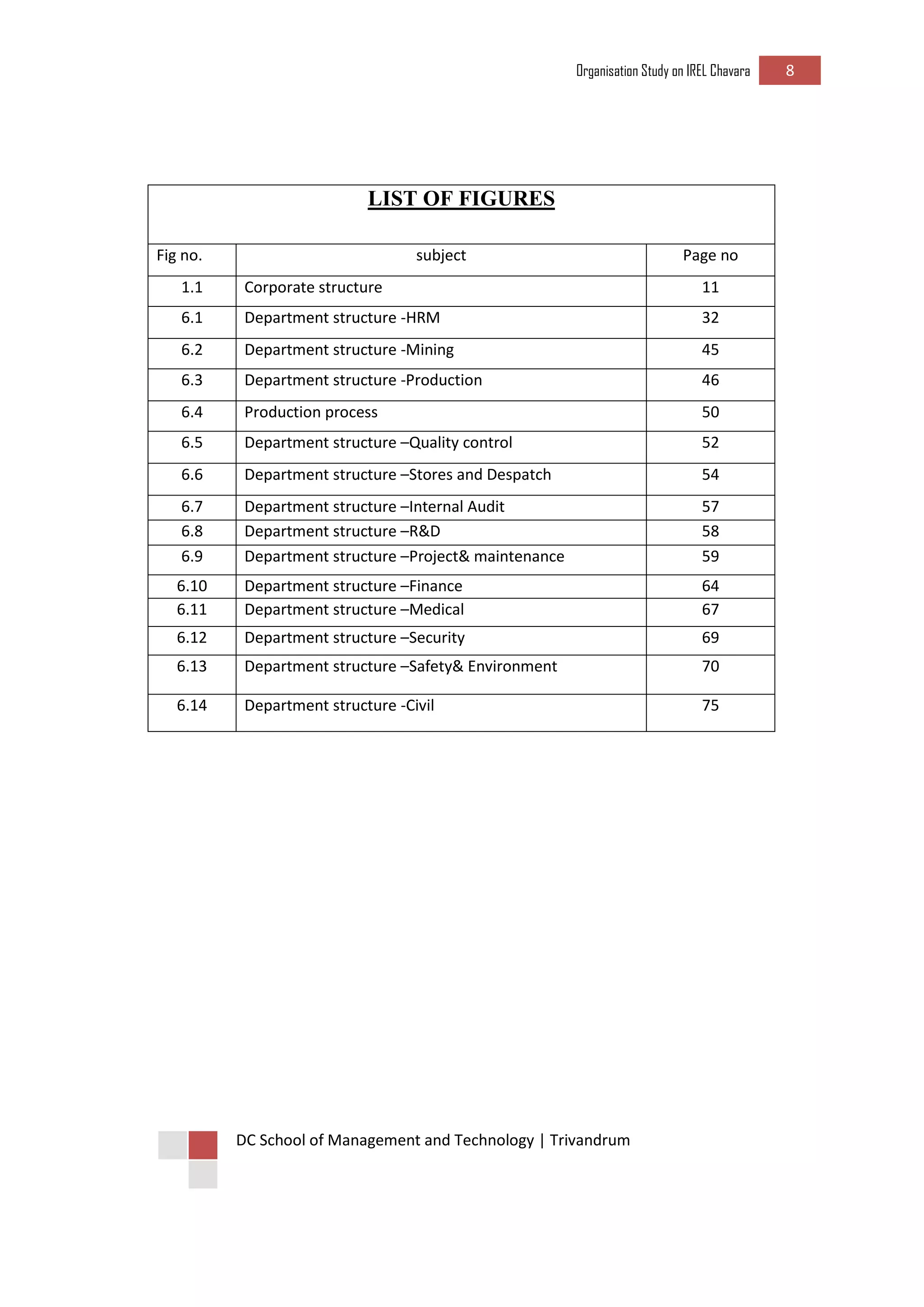 Organisation Study on IREL Chavara 8 
DC School of Management and Technology | Trivandrum 
LIST OF FIGURES 
Fig no. 
subject 
Page no 
1.1 
Corporate structure 
11 
6.1 
Department structure -HRM 
32 
6.2 
Department structure -Mining 
45 
6.3 
Department structure -Production 
46 
6.4 
Production process 
50 
6.5 
Department structure –Quality control 
52 
6.6 
Department structure –Stores and Despatch 
54 
6.7 
Department structure –Internal Audit 
57 
6.8 
Department structure –R&D 
58 
6.9 
Department structure –Project& maintenance 
59 
6.10 
Department structure –Finance 
64 
6.11 
Department structure –Medical 
67 
6.12 
Department structure –Security 
69 
6.13 
Department structure –Safety& Environment 
70 
6.14 
Department structure -Civil 
75 
 