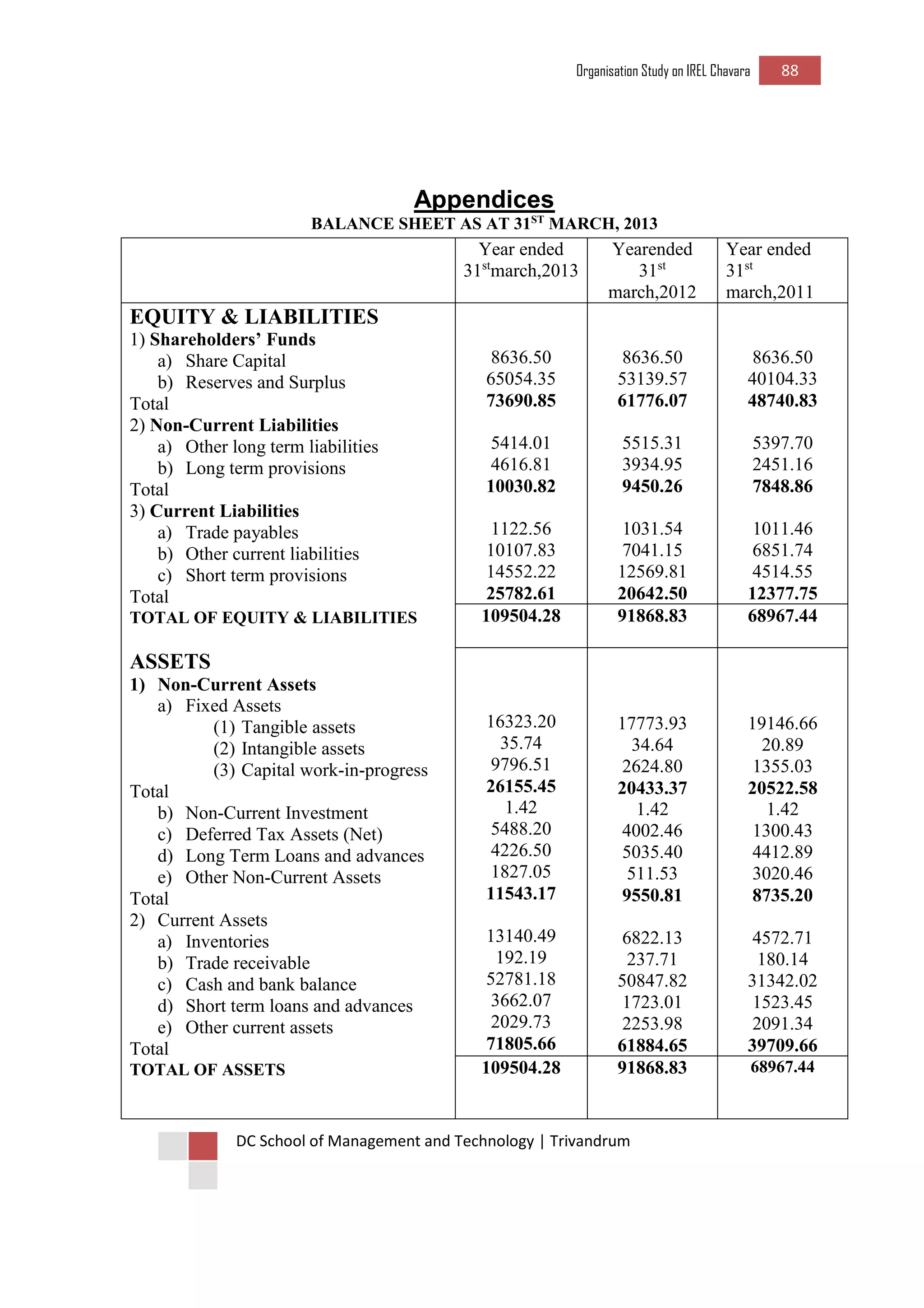 Organisation Study on IREL Chavara 88 
DC School of Management and Technology | Trivandrum 
Appendices 
BALANCE SHEET AS AT 31ST MARCH, 2013 
Year ended 31stmarch,2013 
Yearended 31st march,2012 
Year ended 31st march,2011 
EQUITY & LIABILITIES 
1) Shareholders’ Funds 
a) Share Capital 
b) Reserves and Surplus 
Total 
2) Non-Current Liabilities 
a) Other long term liabilities 
b) Long term provisions 
Total 
3) Current Liabilities 
a) Trade payables 
b) Other current liabilities 
c) Short term provisions 
Total 
TOTAL OF EQUITY & LIABILITIES 
ASSETS 
1) Non-Current Assets 
a) Fixed Assets 
(1) Tangible assets 
(2) Intangible assets 
(3) Capital work-in-progress 
Total 
b) Non-Current Investment 
c) Deferred Tax Assets (Net) 
d) Long Term Loans and advances 
e) Other Non-Current Assets 
Total 
2) Current Assets 
a) Inventories 
b) Trade receivable 
c) Cash and bank balance 
d) Short term loans and advances 
e) Other current assets 
Total 
TOTAL OF ASSETS 
8636.50 
65054.35 
73690.85 
5414.01 
4616.81 
10030.82 
1122.56 
10107.83 
14552.22 
25782.61 
8636.50 
53139.57 
61776.07 
5515.31 
3934.95 
9450.26 
1031.54 
7041.15 
12569.81 
20642.50 
8636.50 
40104.33 
48740.83 
5397.70 
2451.16 
7848.86 
1011.46 
6851.74 
4514.55 
12377.75 
109504.28 
91868.83 
68967.44 
16323.20 
35.74 
9796.51 
26155.45 
1.42 
5488.20 
4226.50 
1827.05 
11543.17 
13140.49 
192.19 
52781.18 
3662.07 
2029.73 
71805.66 
17773.93 
34.64 
2624.80 
20433.37 
1.42 
4002.46 
5035.40 
511.53 
9550.81 
6822.13 
237.71 
50847.82 
1723.01 
2253.98 
61884.65 
19146.66 
20.89 
1355.03 
20522.58 
1.42 
1300.43 
4412.89 
3020.46 
8735.20 
4572.71 
180.14 
31342.02 
1523.45 
2091.34 
39709.66 
109504.28 
91868.83 
68967.44  