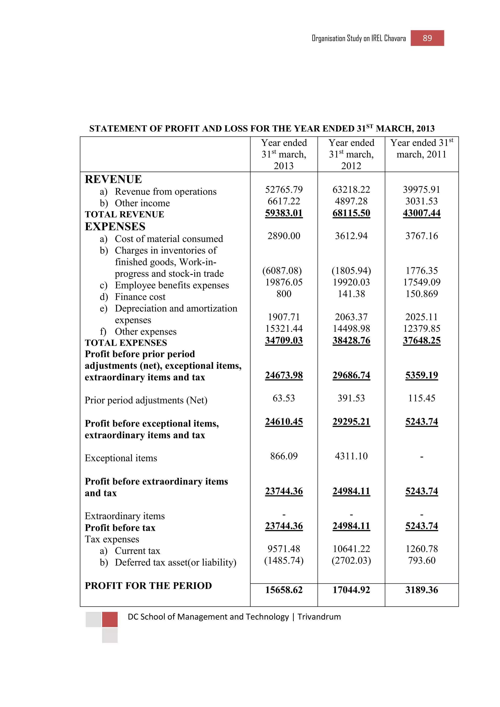 Organisation Study on IREL Chavara 89 
DC School of Management and Technology | Trivandrum 
STATEMENT OF PROFIT AND LOSS FOR THE YEAR ENDED 31ST MARCH, 2013 
Year ended 31st march, 2013 
Year ended 31st march, 2012 
Year ended 31st march, 2011 
REVENUE 
a) Revenue from operations 
b) Other income 
TOTAL REVENUE 
EXPENSES 
a) Cost of material consumed 
b) Charges in inventories of finished goods, Work-in- progress and stock-in trade 
c) Employee benefits expenses 
d) Finance cost 
e) Depreciation and amortization expenses 
f) Other expenses 
TOTAL EXPENSES 
Profit before prior period adjustments (net), exceptional items, extraordinary items and tax 
Prior period adjustments (Net) 
Profit before exceptional items, extraordinary items and tax 
Exceptional items 
Profit before extraordinary items and tax 
Extraordinary items 
Profit before tax 
Tax expenses 
a) Current tax 
b) Deferred tax asset(or liability) 
PROFIT FOR THE PERIOD 
52765.79 
6617.22 
59383.01 
2890.00 
(6087.08) 
19876.05 
800 
1907.71 
15321.44 
34709.03 
24673.98 
63.53 
24610.45 
866.09 
23744.36 
- 
23744.36 
9571.48 
(1485.74) 
63218.22 
4897.28 
68115.50 
3612.94 
(1805.94) 
19920.03 
141.38 
2063.37 
14498.98 
38428.76 
29686.74 
391.53 
29295.21 
4311.10 
24984.11 
- 
24984.11 
10641.22 
(2702.03) 
39975.91 
3031.53 
43007.44 
3767.16 
1776.35 
17549.09 
150.869 
2025.11 
12379.85 
37648.25 
5359.19 
115.45 
5243.74 
- 
5243.74 
- 
5243.74 
1260.78 
793.60 
15658.62 
17044.92 
3189.36  