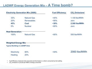 LADWP Energy Generation Mix –  A Time bomb? Electricity Generation Mix (2008): Fuel Efficiency 1 CO 2  Emissions 2 35% Natural Gas ~40% 1,100 lbs/MWh 20% Renewables ~90% zero 45% Coal ~30% 2,500 lbs/MWh 0% Nuclear ~80% zero Heat Generation:   100% Natural Gas ~80% 550 lbs/MWh Weighted Energy Mix  Typical Building in LADWP Area Electricity 80% ~59% 2060 lbs/MWh Heating 20% Fuel Efficiency measures fuel consumed and line losses vs. what is consumed by the building  CO 2  emissions in pounds per MWh of energy consumed 
