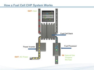IN:  Natural Gas   Propane Bio-Gas  Fuel Processor Fuel Cell Stack Power Inverter OUT:  Heat OUT:  AC Power How a Fuel Cell CHP System Works 