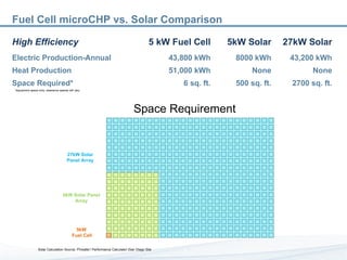 5kW Solar Panel Array Fuel Cell microCHP vs. Solar Comparison Solar Calculation Source: PVwatts1 Performance Calculator (San Diego Site 5kW  Fuel Cell 27kW Solar Panel Array *equipment space only; clearance spaces will vary Space Requirement High Efficiency 5 kW Fuel Cell 5kW Solar 27kW Solar Electric Production-Annual 43,800 kWh 8000 kWh 43,200 kWh Heat Production 51,000 kWh None None Space Required* 6 sq. ft. 500 sq. ft. 2700 sq. ft. 