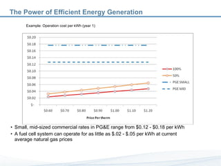 The Power of Efficient Energy Generation Small, mid-sized commercial rates in PG&E range from $0.12 - $0.18 per kWh A fuel cell system can operate for as little as $.02 - $.05 per kWh at current average natural gas prices Example: Operation cost per kWh (year 1) 