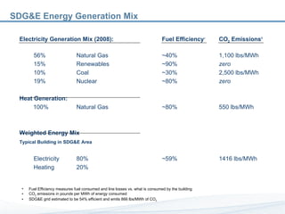 SDG&E Energy Generation Mix Electricity Generation Mix (2008): Fuel Efficiency 1 CO 2  Emissions 2 56% Natural Gas ~40% 1,100 lbs/MWh 15% Renewables ~90% zero 10% Coal ~30% 2,500 lbs/MWh 19% Nuclear ~80% zero Heat Generation:   100% Natural Gas ~80% 550 lbs/MWh Weighted Energy Mix  Typical Building in SDG&E Area Electricity 80% ~59% 1416 lbs/MWh Heating 20% Fuel Efficiency measures fuel consumed and line losses vs. what is consumed by the building  CO 2  emissions in pounds per MWh of energy consumed SDG&E grid estimated to be 54% efficient and emits 866 lbs/MWh of CO 2   