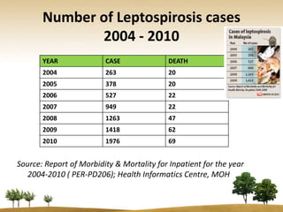 Number of Leptospirosis cases
              2004 - 2010
       YEAR              CASE               DEATH
       2004              263                20
       2005              378                20
       2006              527                22
       2007              949                22
       2008              1263               47
       2009              1418               62
       2010              1976               69


Source: Report of Morbidity & Mortality for Inpatient for the year
   2004-2010 ( PER-PD206); Health Informatics Centre, MOH
 