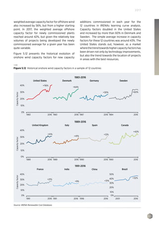 103
2017
weighted average capacity factor for offshore wind
also increased by 56%, but from a higher starting
point. In 2017, the weighted average offshore
capacity factor for newly commissioned plants
reached around 42%, but given the relatively low
volumes of projects being developed the newly
commissioned average for a given year has been
quite variable.
Figure 5.12 presents the historical evolution of
onshore wind capacity factors for new capacity
additions commissioned in each year for the
12 countries in IRENAs learning curve analysis.
Capacity factors doubled in the United States
and increased by more than 60% in Denmark and
Sweden. The simple average increase in capacity
factors for these 12 countries was around 43%. The
United States stands out, however, as a market
wherethetrendtowardshighercapacityfactorshas
been driven not only by technology improvements,
but also the trend towards the location of projects
in areas with the best resources.
1983 2016 1983 2016 1987 2016 1984 2016
Capacityfactor
+116%
+64%
+30% +60%
+42%
United States Denmark Germany Sweden
1983-2016
1989 2016 1989 2016 1990 2016 1990 2016
1991 2016 1991 2016 1996 2016 2001 2016
United Kingdom Italy Spain Canada
1989-2016
France India China Brazil
1991-2016
40%
30%
20%
10%
0%
Capacityfactor
40%
30%
20%
10%
0%
Capacityfactor
40%
30%
20%
10%
0%
40%
50%
30%
20%
10%
0%
+12%
+41%
+51%
+21%
+9% +31%
+32%
Figure 5.12 Historical onshore wind capacity factors in a sample of 12 countries
Source: IRENA Renewable Cost Database.
 