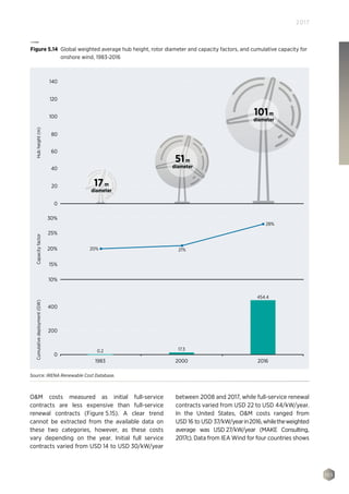105
2017
OM costs measured as initial full-service
contracts are less expensive than full-service
renewal contracts (Figure 5.15). A clear trend
cannot be extracted from the available data on
these two categories, however, as these costs
vary depending on the year. Initial full service
contracts varied from USD 14 to USD 30/kW/year
between 2008 and 2017, while full-service renewal
contracts varied from USD 22 to USD 44/kW/year.
In the United States, OM costs ranged from
USD 16 to USD 37/kW/yearin2016,whiletheweighted
average was USD 27/kW/year (MAKE Consulting,
2017c). Data from IEA Wind for four countries shows
140
120
100
80
60
40
20
0
400
200
0
10%
15%
20%
25%
30%
201620001983
Hubheight(m)CapacityfactorCumulativedeployment(GW)
20%
0.2 17.3
454.4
21%
28%
51m
diameter
51m
diameter
17m
diameter
17m
diameter
101m
diameter
101m
diameter
Figure 5.14 Global weighted average hub height, rotor diameter and capacity factors, and cumulative capacity for
onshore wind, 1983-2016
Source: IRENA Renewable Cost Database.
 