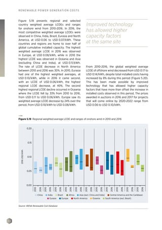 112
RENEWABLE POWER GENERATION COSTS
Figure 5.19 presents regional and selected
country weighted average LCOEs and ranges
for onshore wind from 2010-2016. In 2016, the
most competitive weighted average LCOEs were
observed in China, India, Brazil, Eurasia and North
America, at USD 0.06 to USD 0.07/kWh. These
countries and regions are home to over half of
global cumulative installed capacity. The highest
weighted average LCOE in 2016 was observed
in Europe, at USD 0.08/kWh, while in 2010 the
highest LCOE was observed in Oceania and Asia
(excluding China and India), at USD 0.11/kWh.
The rate of LCOE decrease in North America
between 2010 and 2016 was 30%. In 2010, Eurasia
had one of the highest weighted averages, at
USD 0.10/kWh, while in 2016 it came second,
with an LCOE of USD 0.06/kWh, the highest
regional LCOE decrease, at 40%. The second
highest regional LCOE decline occurred in Oceania
where the LCOE fell by 33% from 2010 to 2016,
from USD 0.11 to USD 0.06/kWh. Europe saw its
weighted average LCOE decrease by 24% over the
period, from USD 0.10/kWh to USD 0.08/kWh.
2016USD/kWh
0.20
0.15
0.10
0.05
0.00
2010
2016
2010
2016
2010
2016
2010
2016
2010
2016
2010
2016
2010
2016
2010
2016
2010
2016
2010
2016
2010
2016
Eurasia Europe North America Oceania South America (excl. Brazil)
China India Brazil Africa Asia (excl. China and India) Central America and the Caribbean
Figure 5.19 Regional weighted average LCOE and ranges of onshore wind in 2010 and 2016
Source: IRENA Renewable Cost Database
From 2010-2016, the global weighted average
LCOE of offshore wind decreased from USD 0.17 to
USD 0.14/kWh, despite total installed costs having
increased by 8% during this period (Figure 5.20).
This has been made possible by improved
technology that has allowed higher capacity
factors that have more than offset the increase in
installed costs observed in this period. The prices
awarded in auctions in 2016 and 2017 for projects
that will come online by 2020-2022 range from
USD 0.06 to USD 0.10/kWh.
Improved technology
has allowed higher
capacity factors
at the same site
 