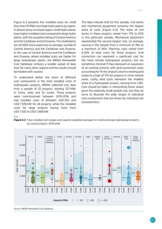 119
2017
Figure 6.3 presents the installed costs for small
(less than 10 MW) and large hydro plants by region.
In almost every surveyed region, small hydro plants
have higher installed costs compared to large hydro
plants, with the exception being of Central America
and the Caribbean and of Oceania. The small plants
are 20-80% more expensive on average, outside of
Central America and the Caribbean and Oceania.
In the case of Central America and the Caribbean
and Oceania, where installed costs are higher for
large hydropower plants, the IRENA Renewable
Cost Database contains a smaller subset of data
than for many other regions and the results should
be treated with caution.
To understand better the share of different
cost components in the total installed costs of
hydropower projects, IRENA collected cost data
from a sample of 25 projects, totaling 337 MW,
in China, India and Sri Lanka. These projects
were commissioned between 2010-2016 and
had installed costs of between USD 922 and
USD 1 976/kW for all projects, while the installed
costs for large projects having costs from
USD 1 035 to USD 1 389/kW.
The data indicate that for this sample, civil works
and mechanical equipment comprise the largest
share of costs (Figure 6.4). The share of civil
works in these projects varied from 17% to 65%
in this particular sample. Mechanical equipment
represented the second largest cost, on average,
varying in the sample from a minimum of 18% to
a maximum of 66%. Planning costs varied from
6-29% of total costs for these projects. Grid
connection can represent a significant cost for
the more remote hydropower projects, but are
sometimes minimal if they represent an expansion
of an existing scheme, with grid connection costs
accounting for 1% for projects close to existing grid
nodes to a high of 17% for projects in more remote
areas. Lastly, land costs represent the smallest
share of a hydropower project, varying from 1-8%.
Care should be taken in interpreting these values
given the relatively small sample size, but they do
serve to illustrate the wide ranges of individual
cost components that are driven by individual site
characteristics.
8 000
6 000
4 000
2 000
0
2016USD/kW
Africa Brazil China Eurasia Europe India OceaniaMiddle
East
North
America
Other
Asia
Other
South
America
Central
America
and the
Caribbean
Small
Large
Small
Large
Small
Large
Small
Large
Small
Large
Small
Large
Small
Large
Small
Large
Small
Large
Small
Large
Small
Large
Small
Large
95th
percentile5th
percentile
Capacity MWe 1 100 200 ≥ 300
Figure 6.3 Total installed cost ranges and capacity weighted averages for small and large hydropower projects
by country/region, 2010-2016
Source: IRENA Renewable Cost Database.
 